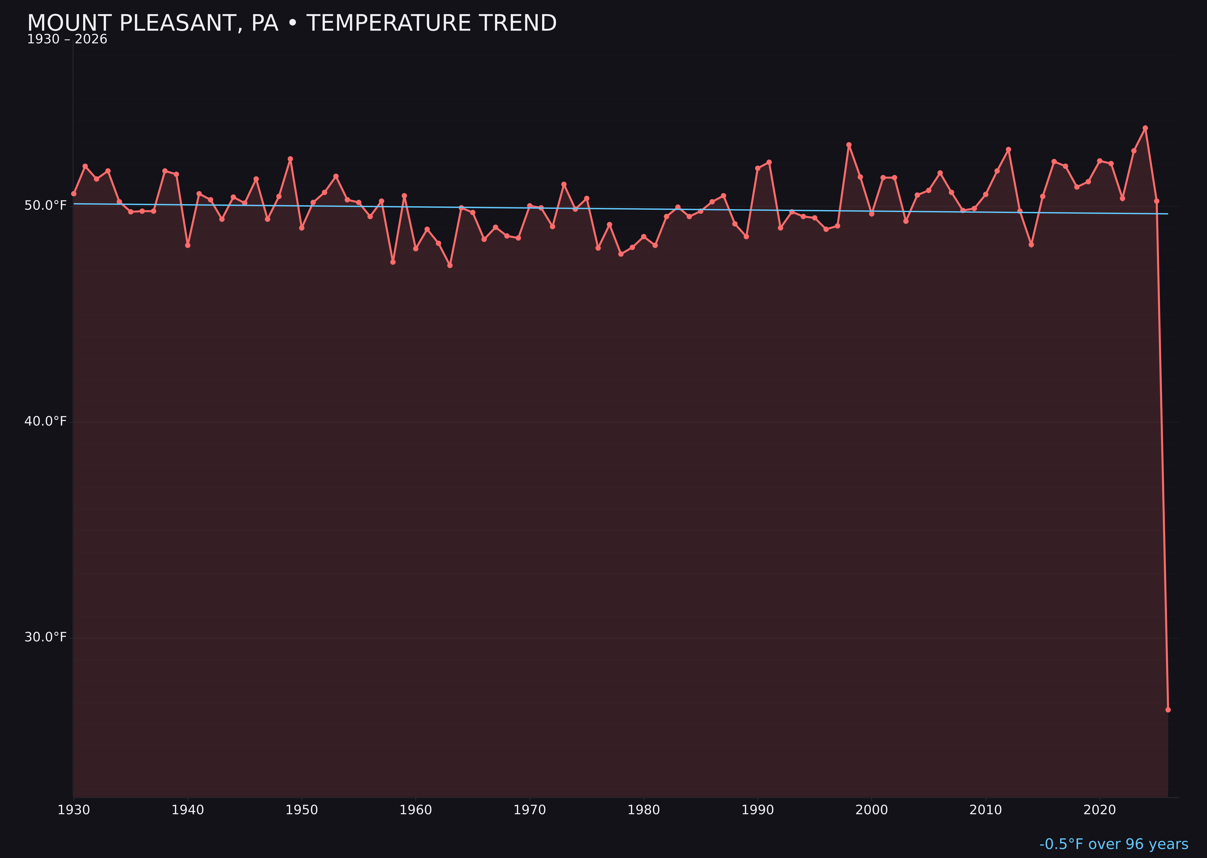 Temperature trend chart for Mount Pleasant, Pennsylvania
