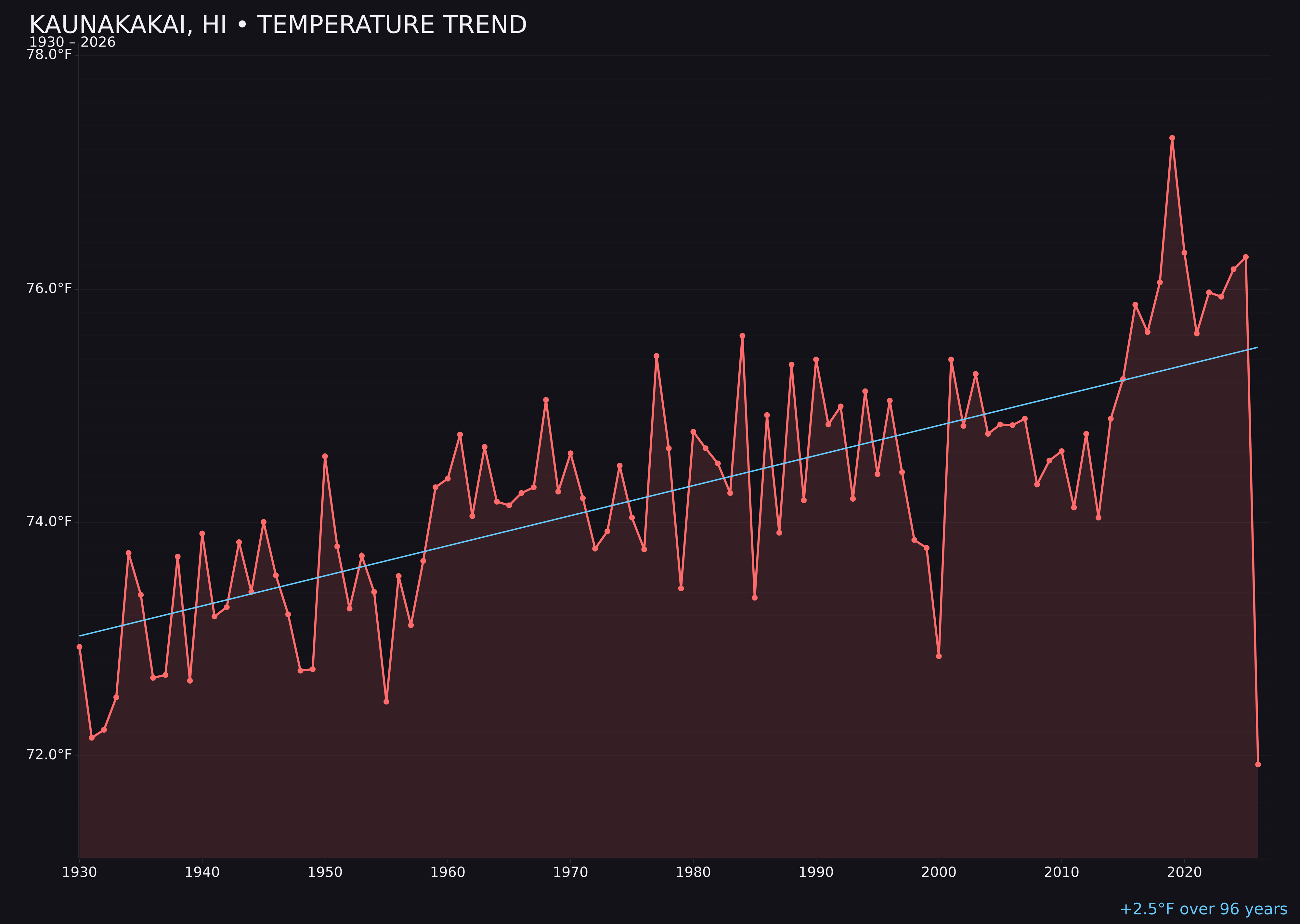 Temperature trend chart for Kaunakakai, Hawaii