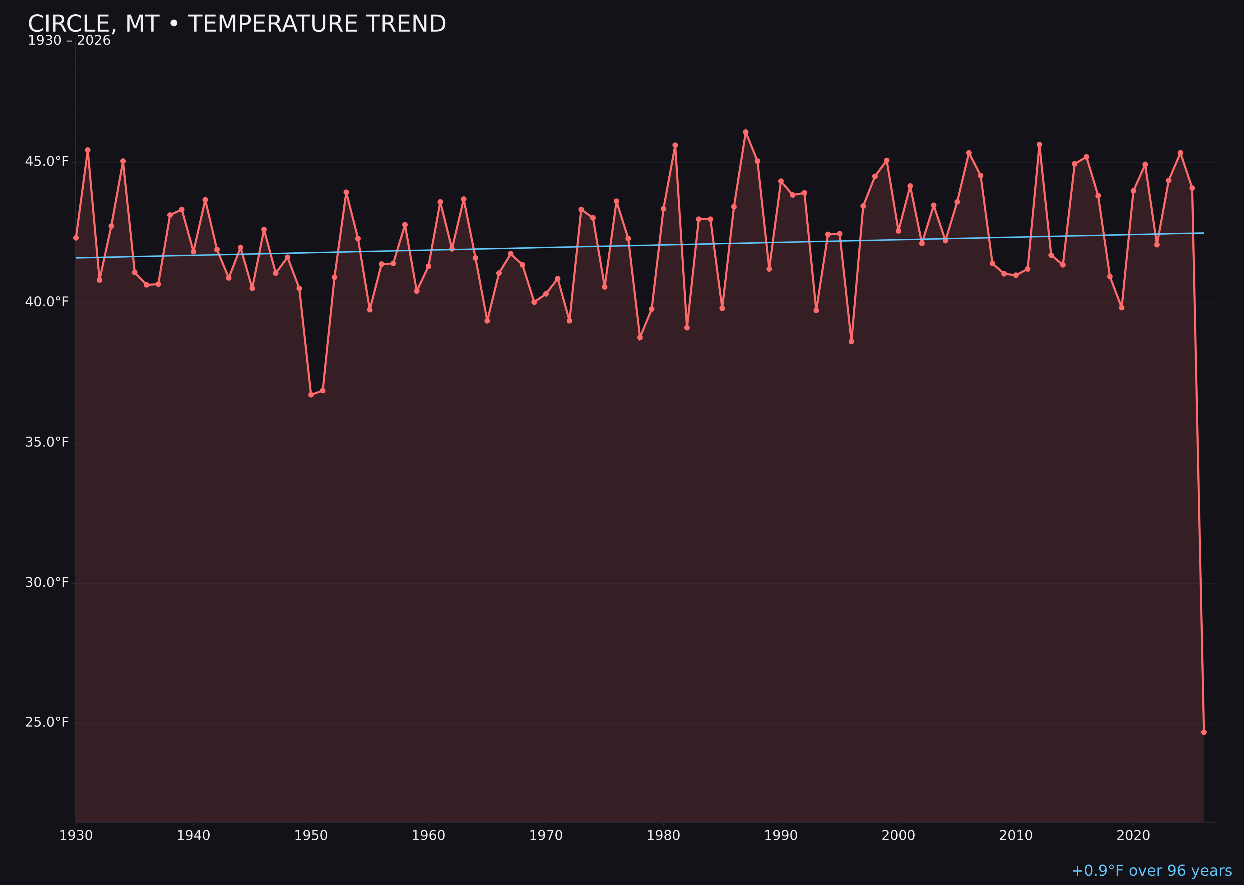 Temperature trend chart for Circle, Montana
