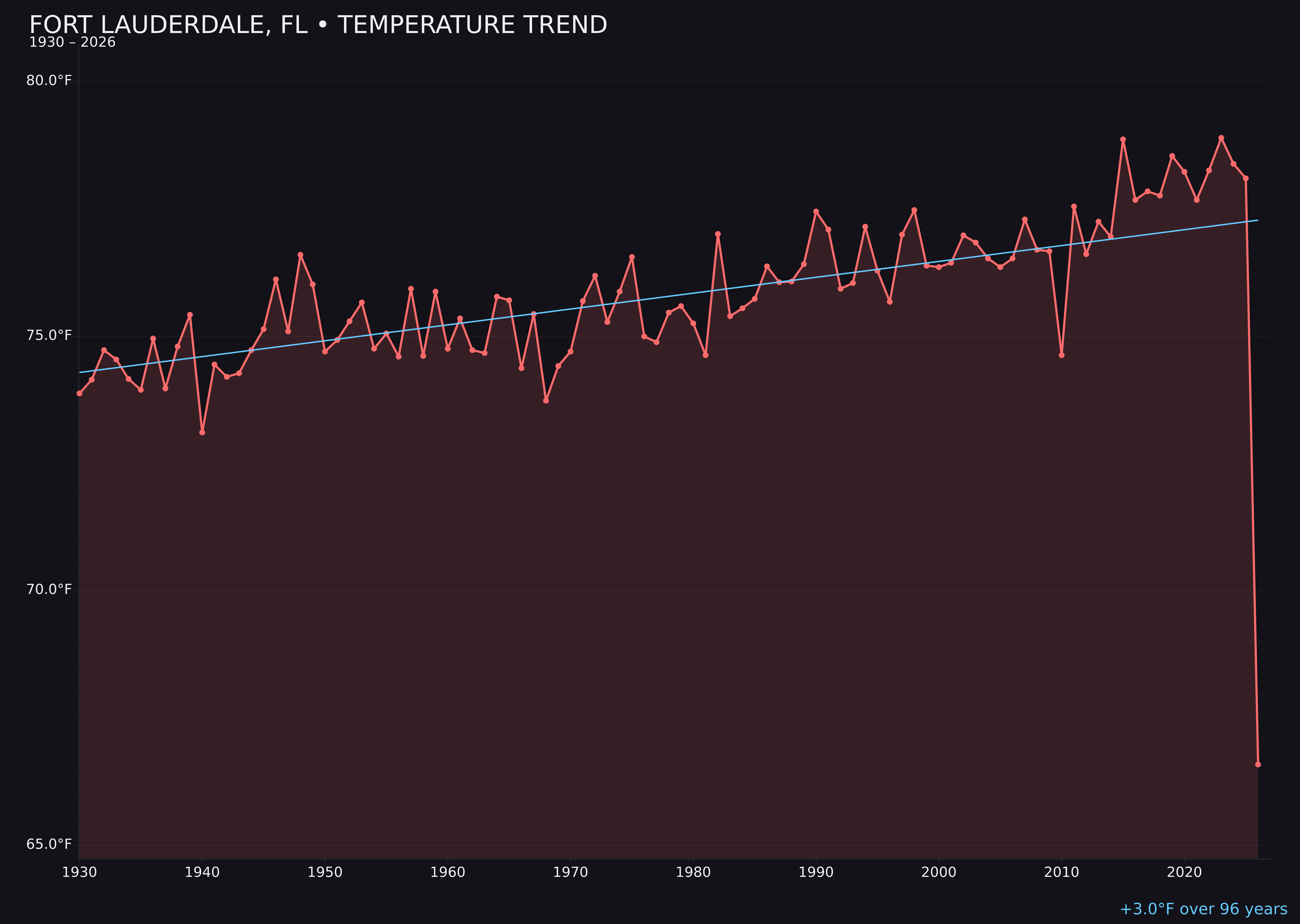 Temperature trend chart for Fort Lauderdale, Florida
