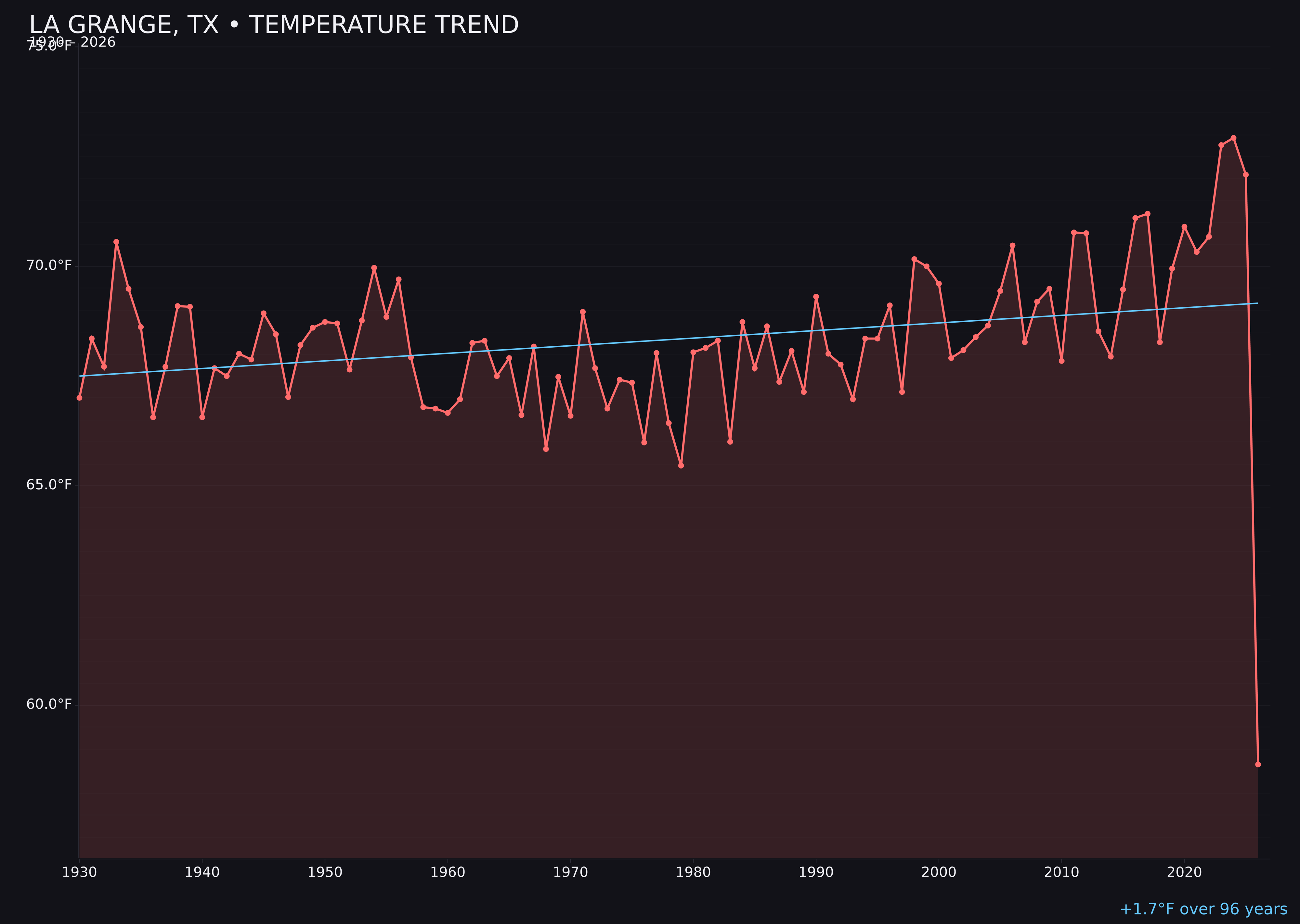 Temperature trend chart for La Grange, Texas
