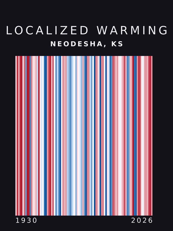 Warming stripes for Neodesha, Kansas