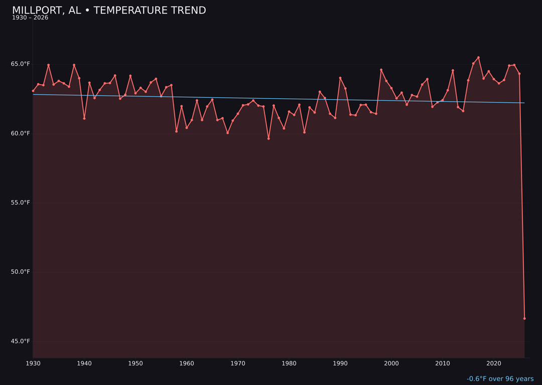 Temperature trend chart for Millport, Alabama