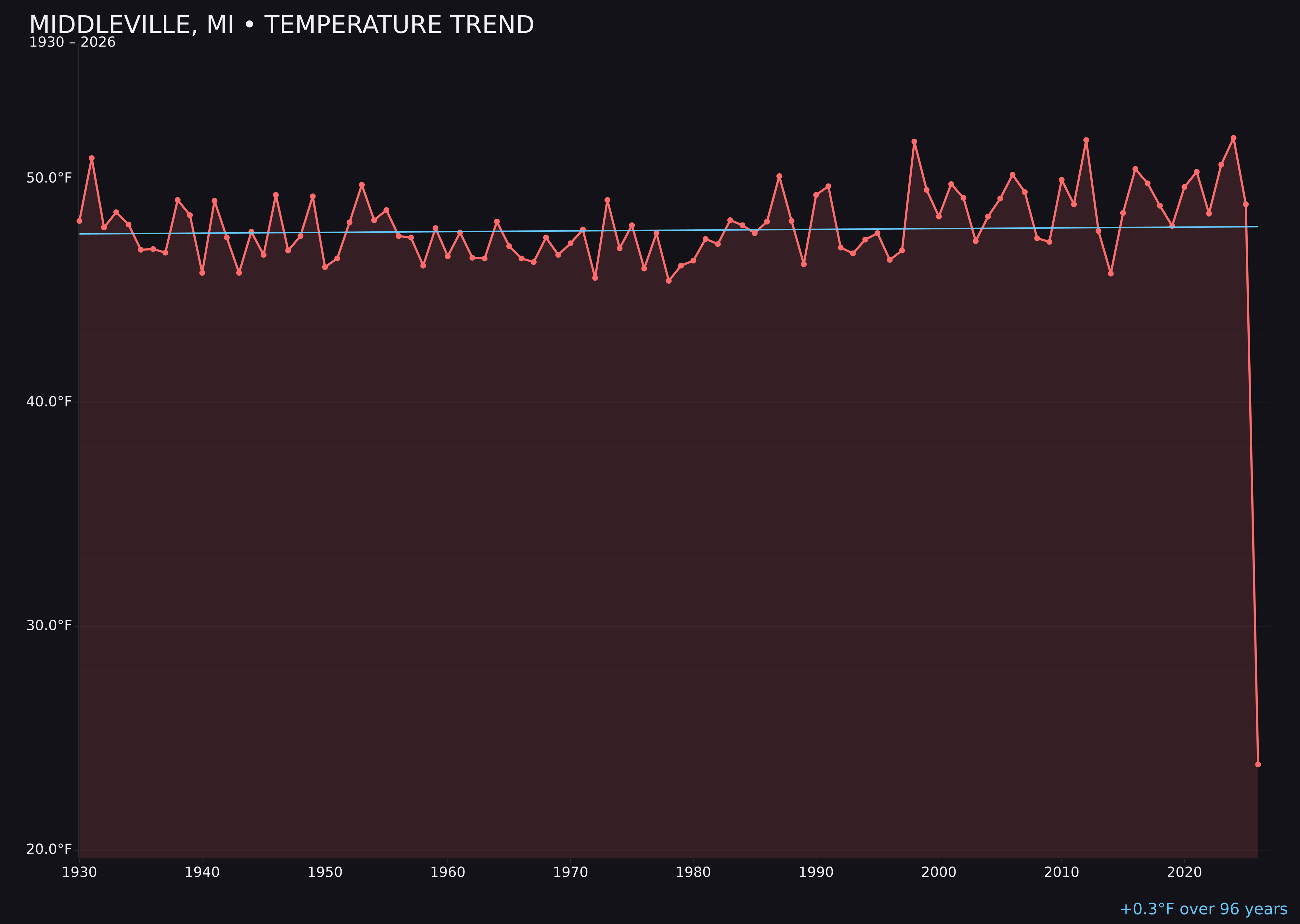 Temperature trend chart for Middleville, Michigan
