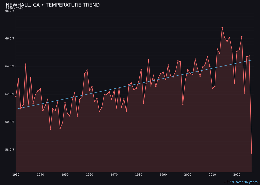 Temperature trend chart for Newhall, California