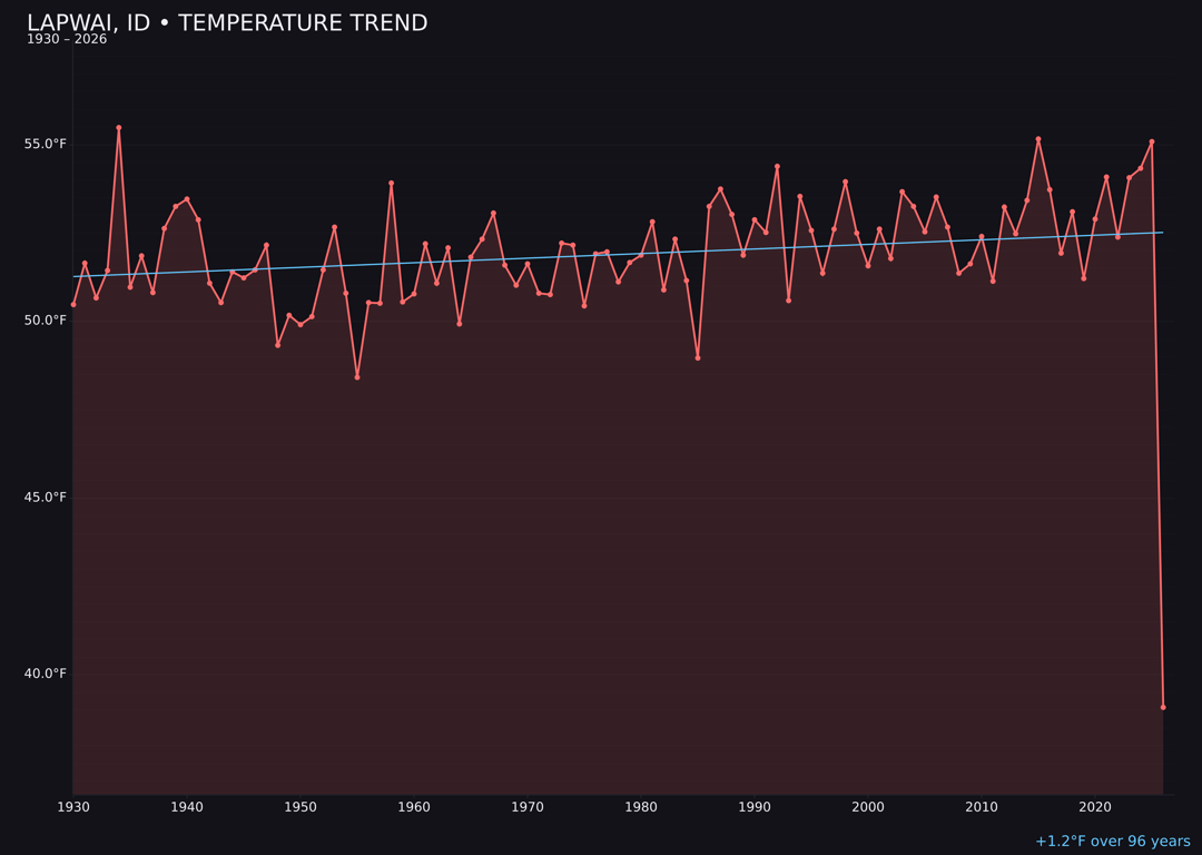 Temperature trend chart for Lapwai, Idaho