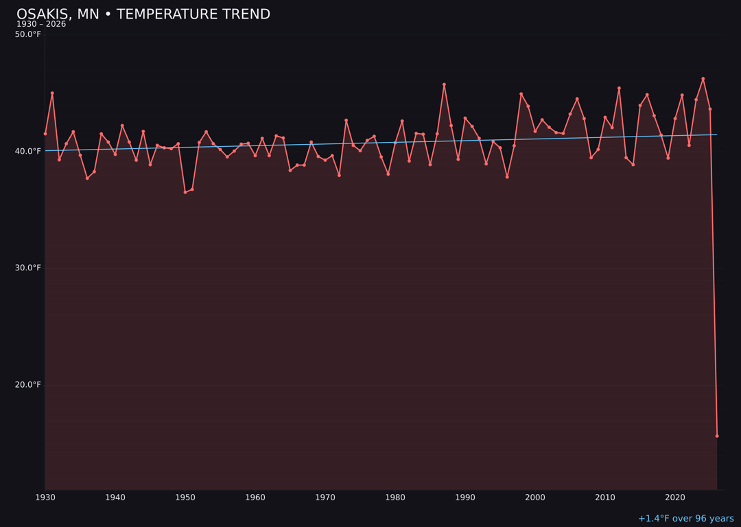 Temperature trend chart for Osakis, Minnesota