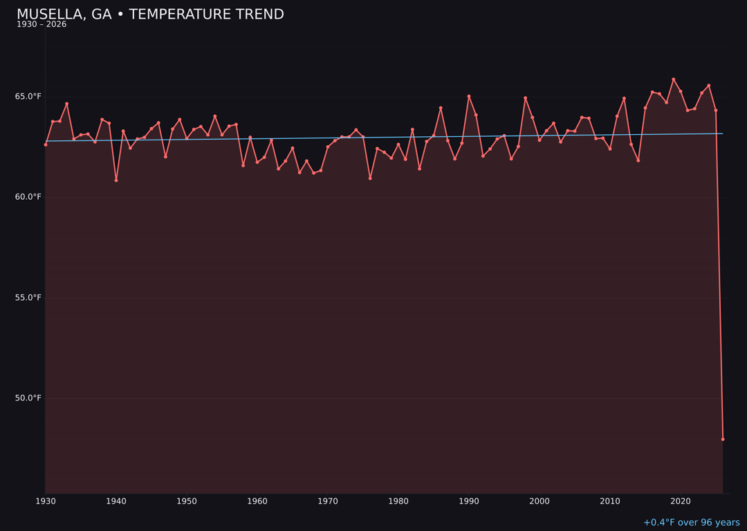 Temperature trend chart for Musella, Georgia