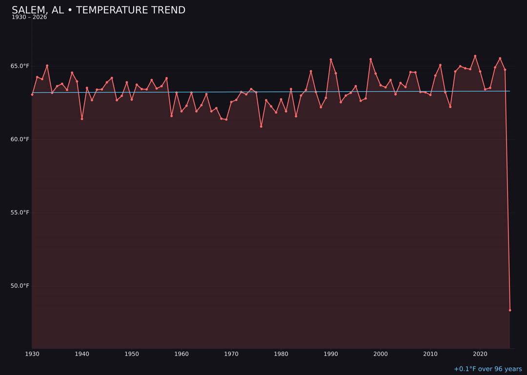 Temperature trend chart for Salem, Alabama