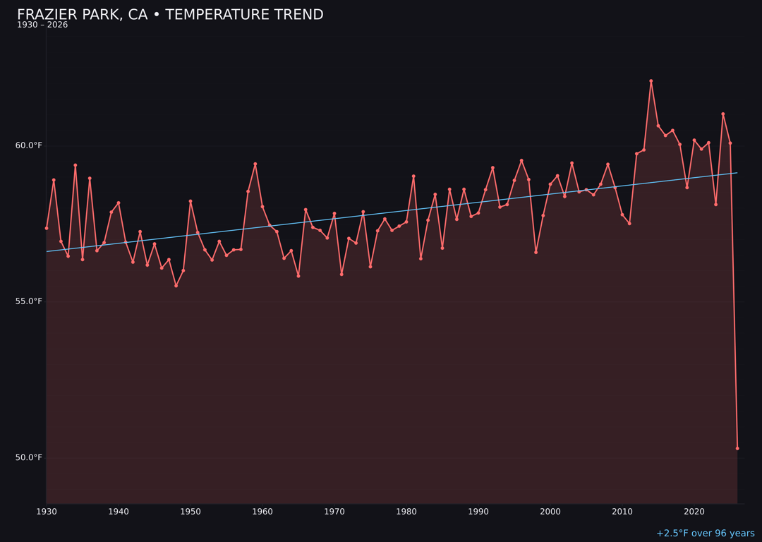 Temperature trend chart for Frazier Park, California