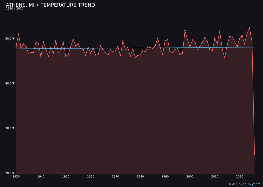 Temperature trend chart for Athens, Michigan