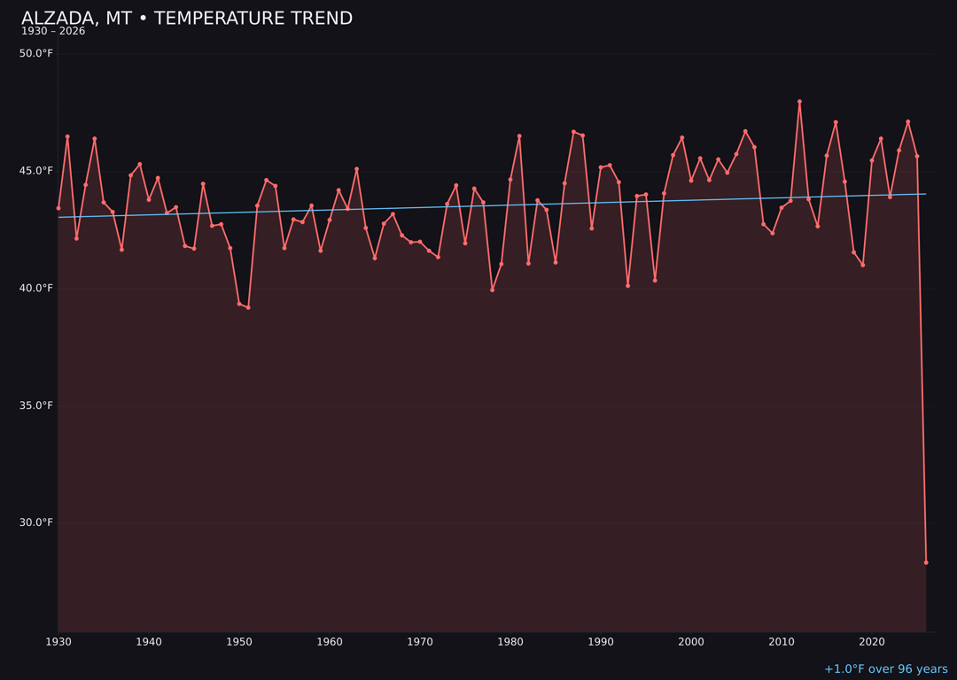 Temperature trend chart for Alzada, Montana