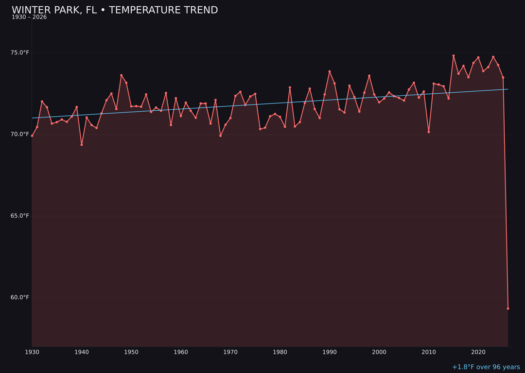 Temperature trend chart for Winter Park, Florida