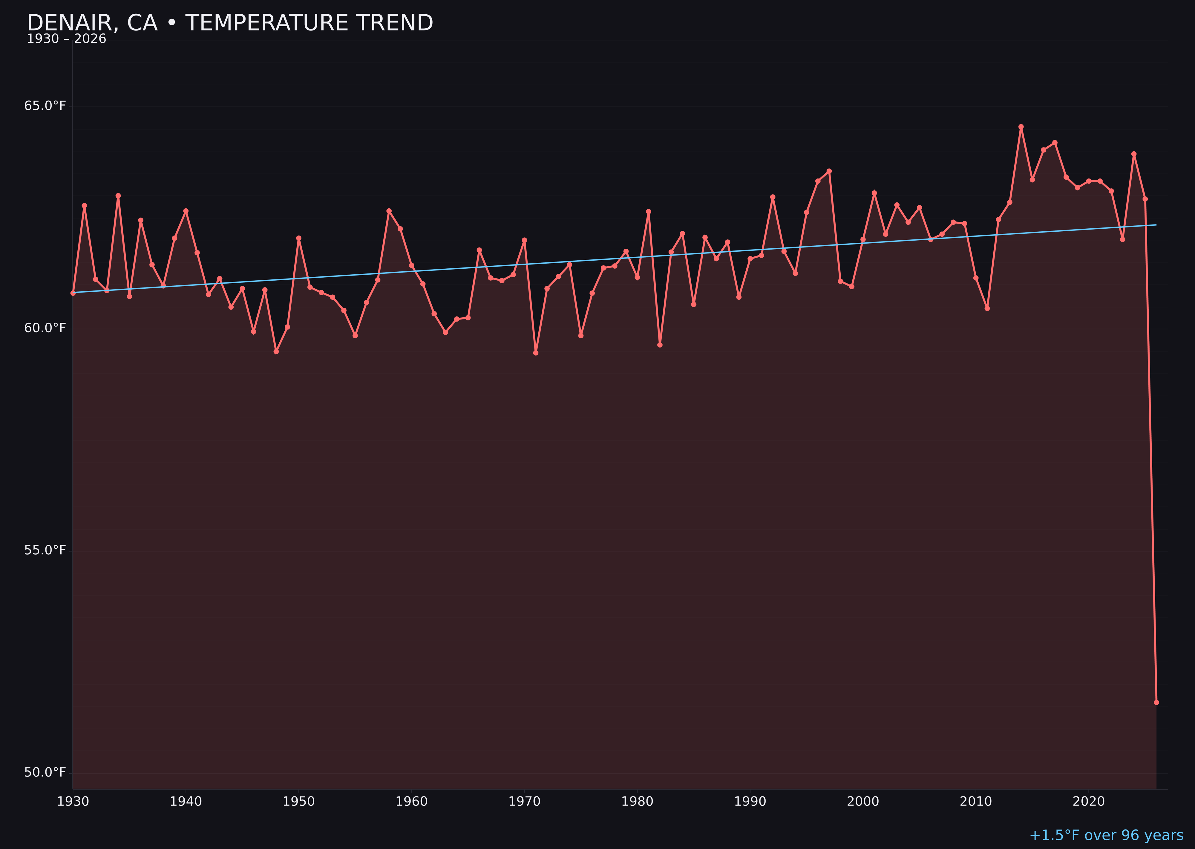 Temperature trend chart for Denair, California