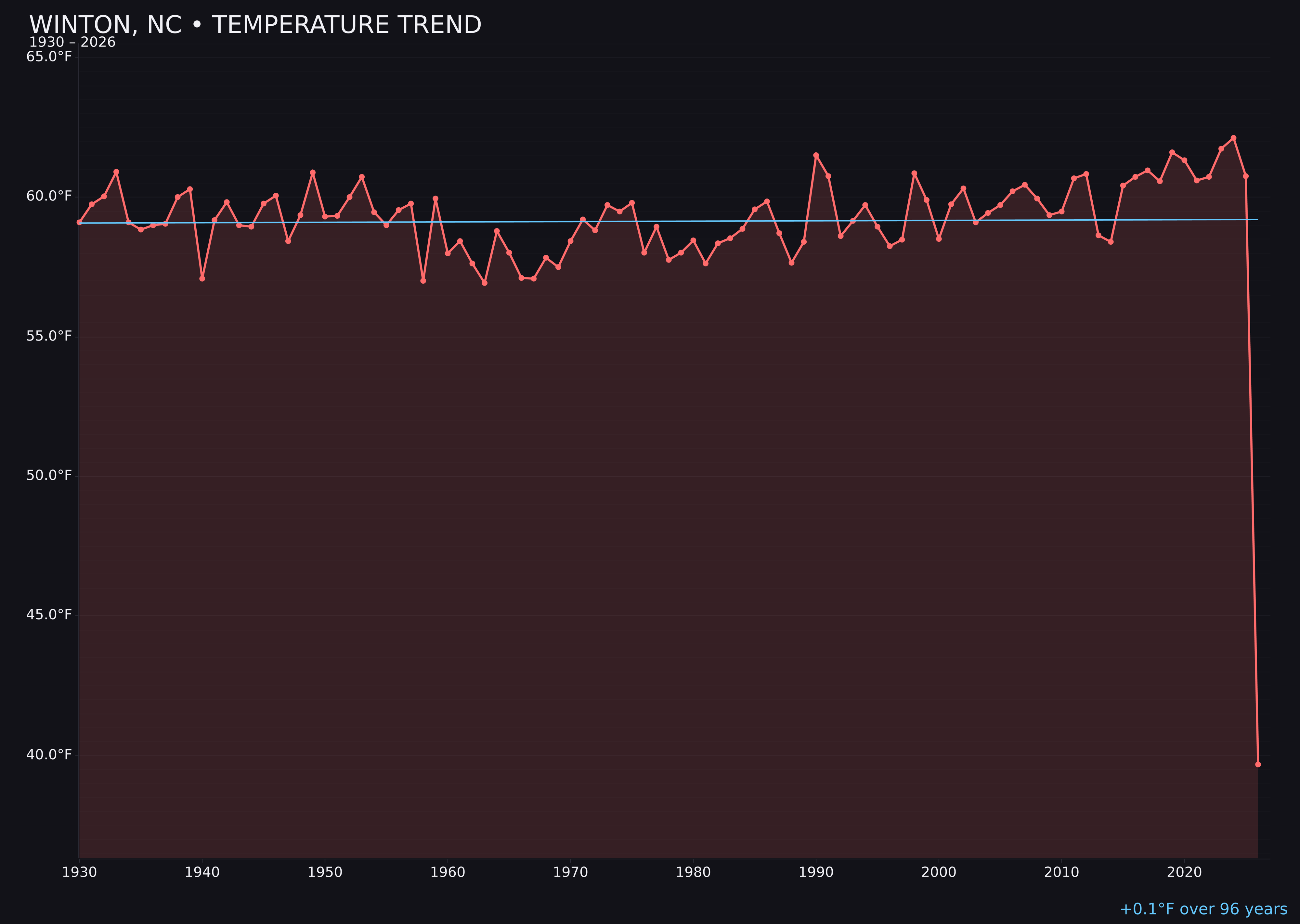 Temperature trend chart for Winton, North Carolina