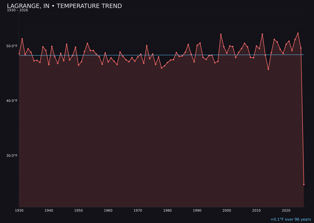 Temperature trend chart for Lagrange, Indiana
