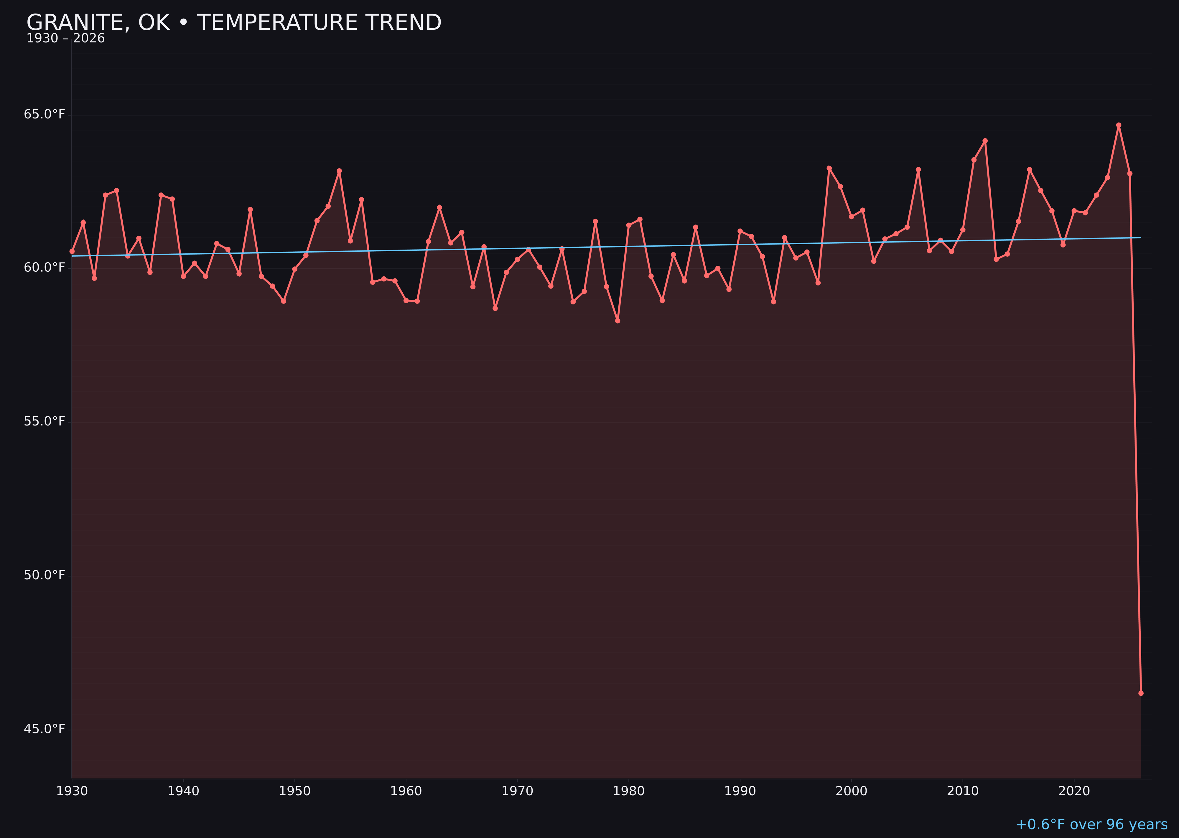 Temperature trend chart for Granite, Oklahoma