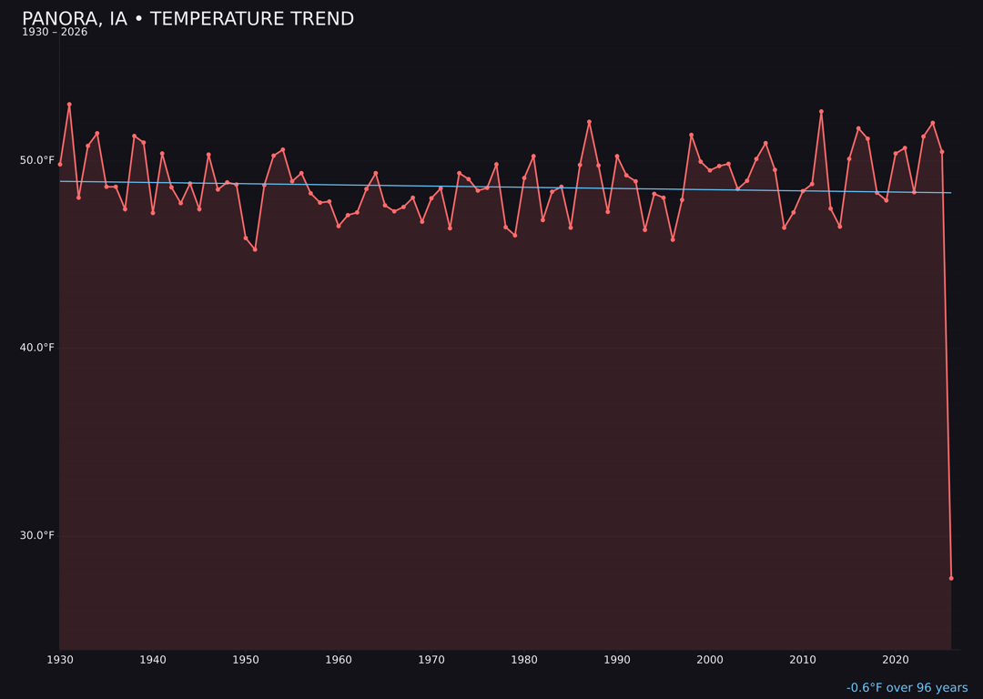 Temperature trend chart for Panora, Iowa