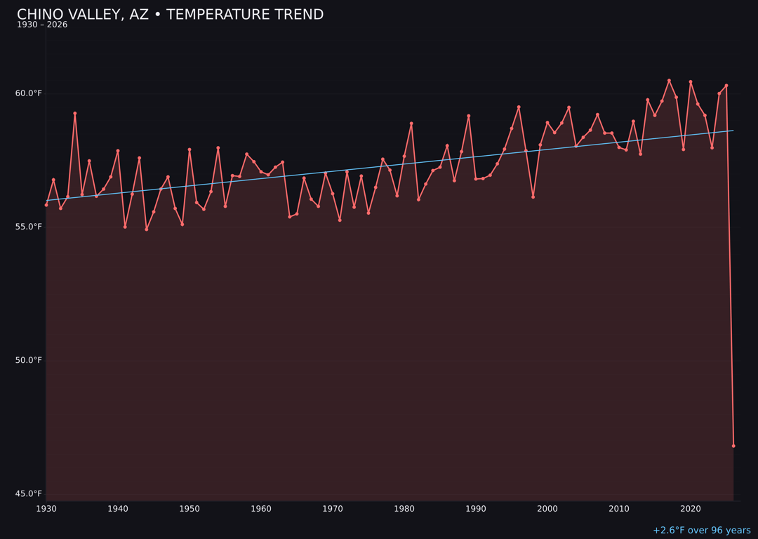 Temperature trend chart for Chino Valley, Arizona