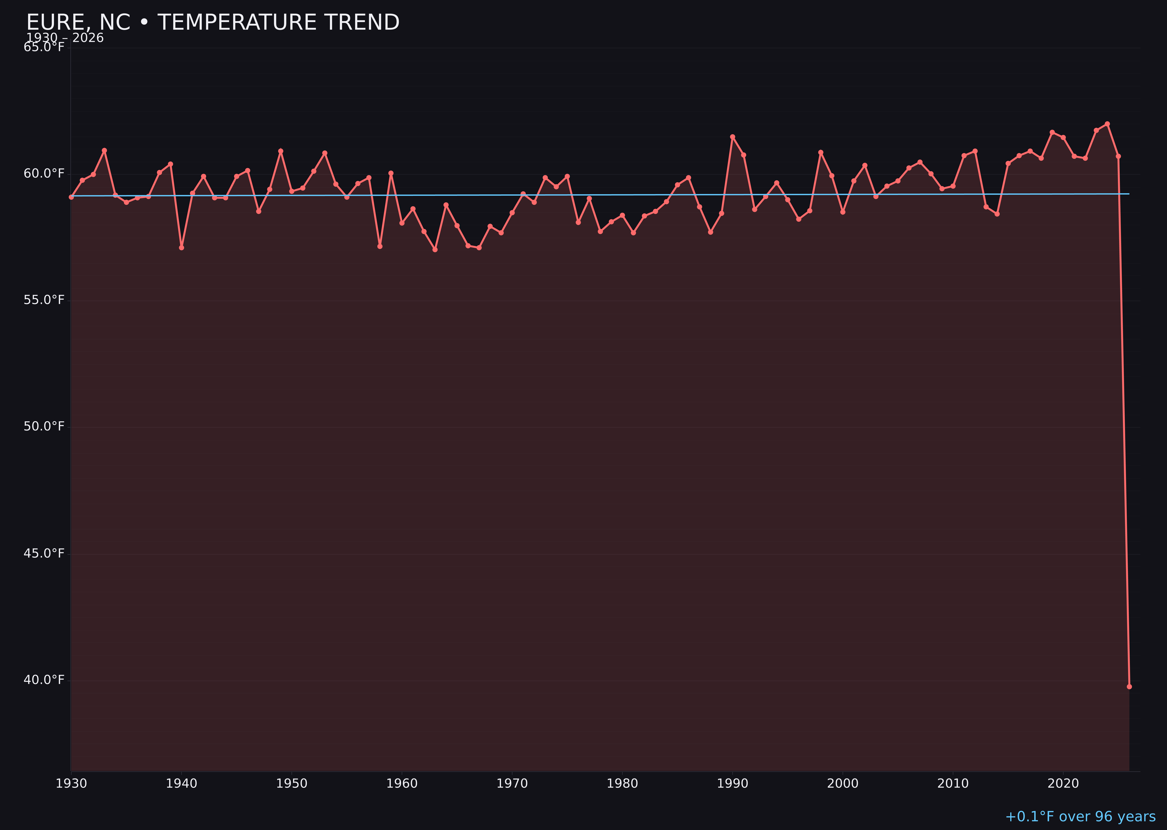 Temperature trend chart for Eure, North Carolina