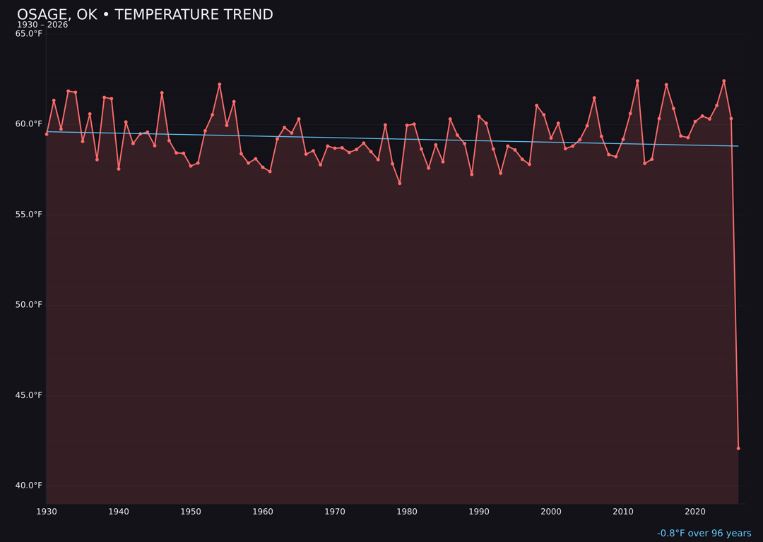 Temperature trend chart for Osage, Oklahoma