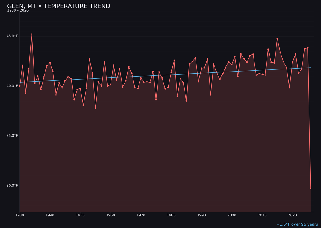 Temperature trend chart for Glen, Montana