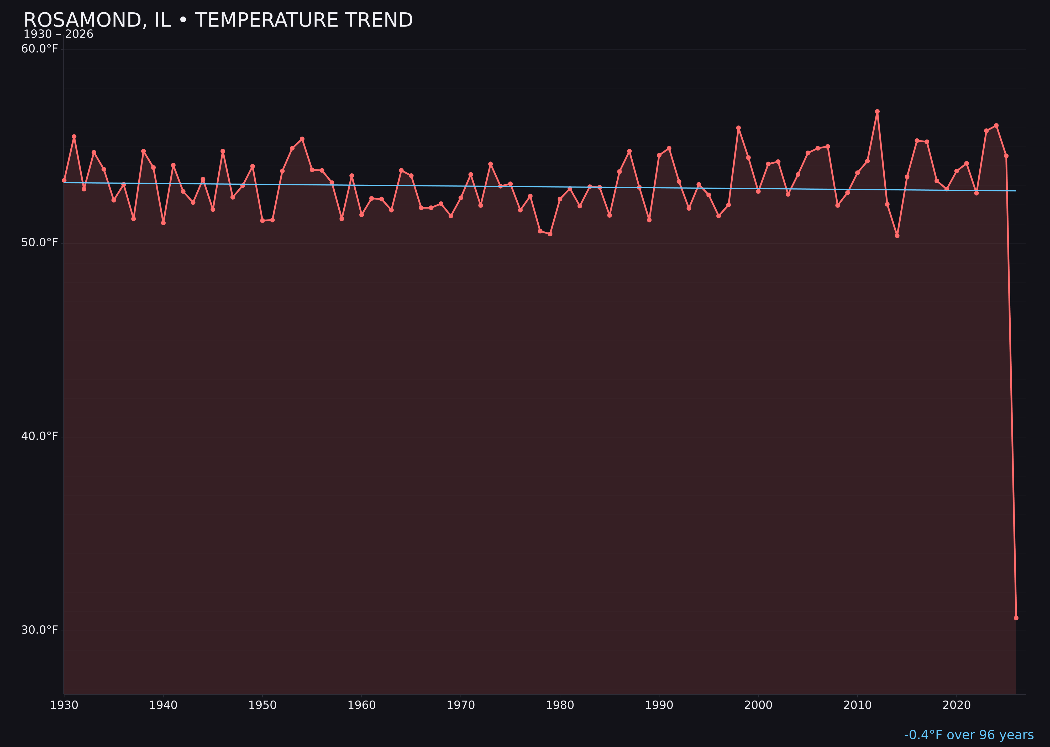 Temperature trend chart for Rosamond, Illinois