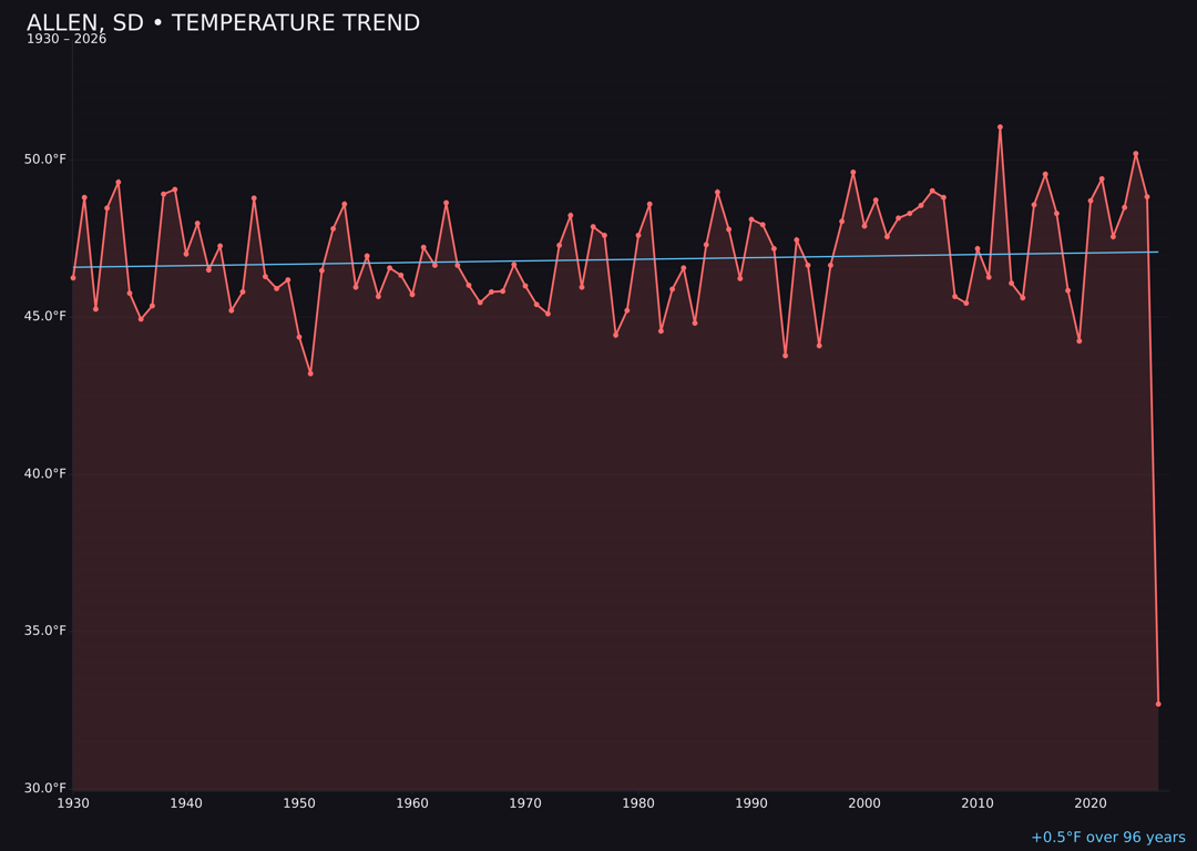 Temperature trend chart for Allen, South Dakota
