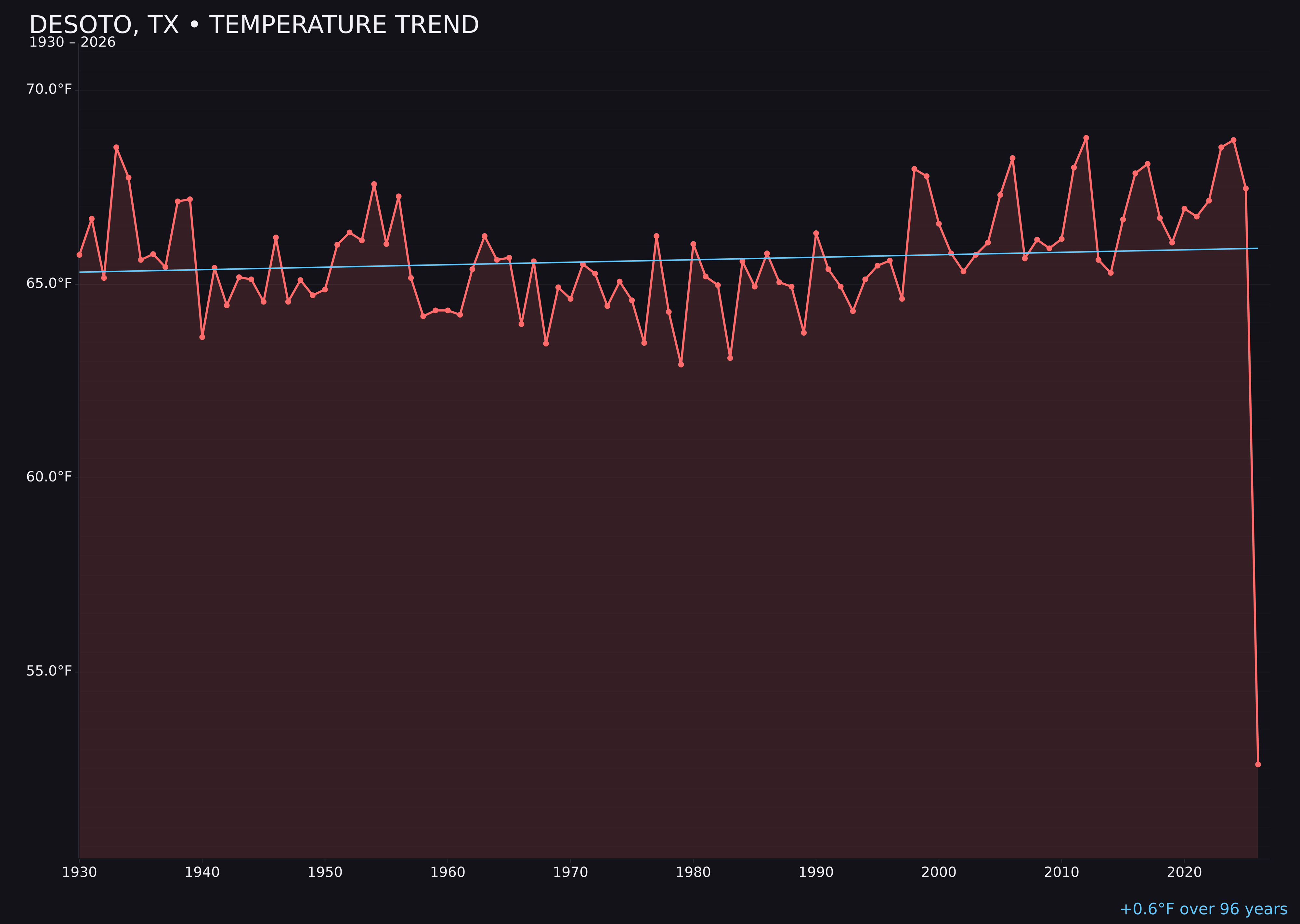 Temperature trend chart for Desoto, Texas