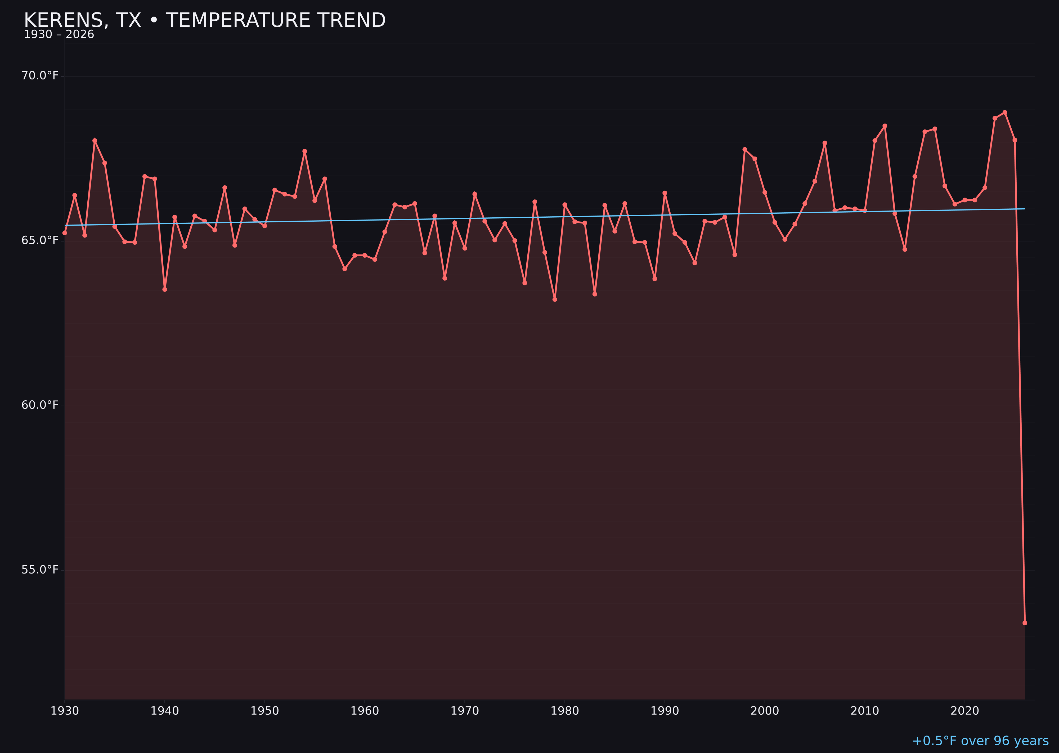 Temperature trend chart for Kerens, Texas