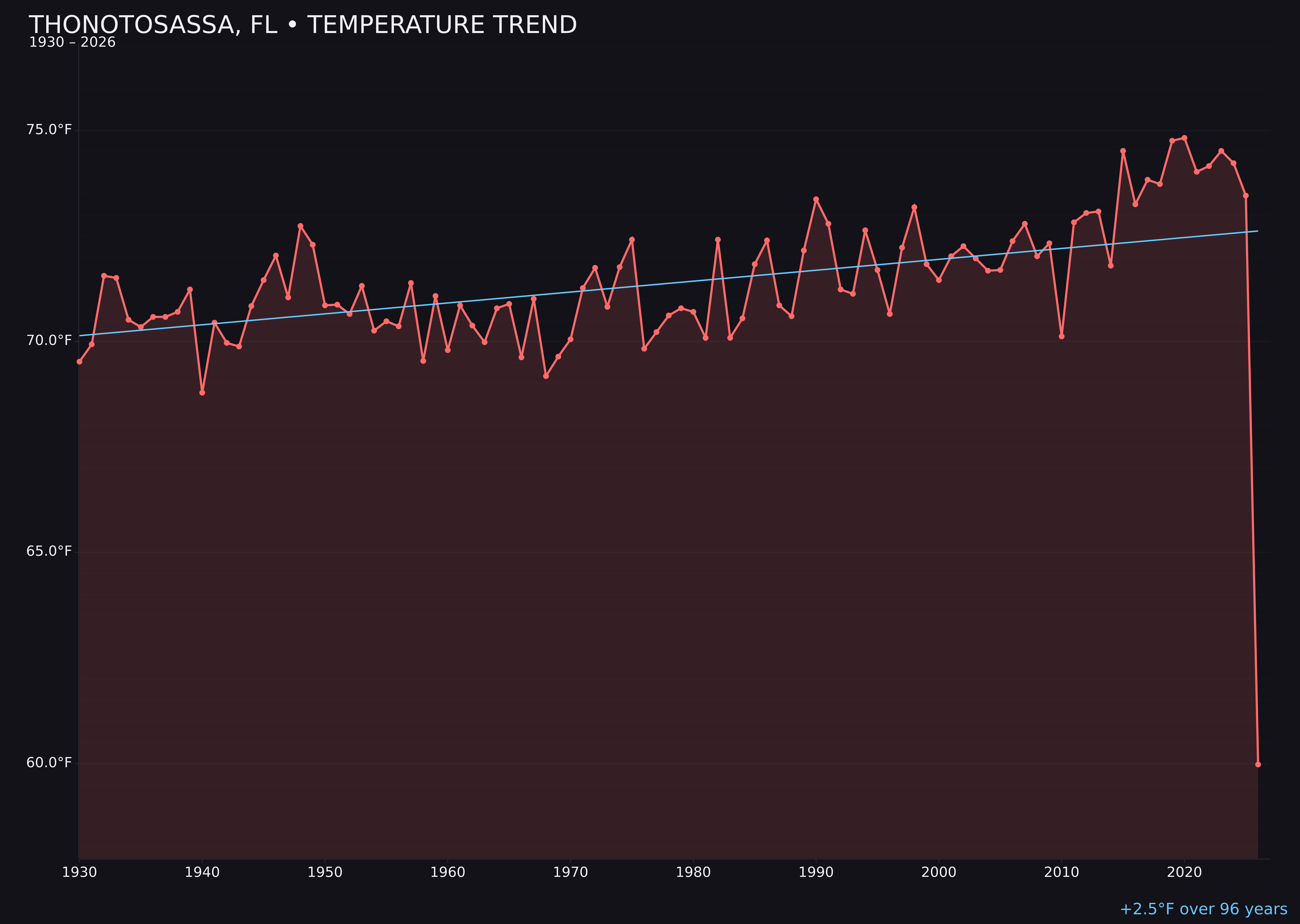 Temperature trend chart for Thonotosassa, Florida