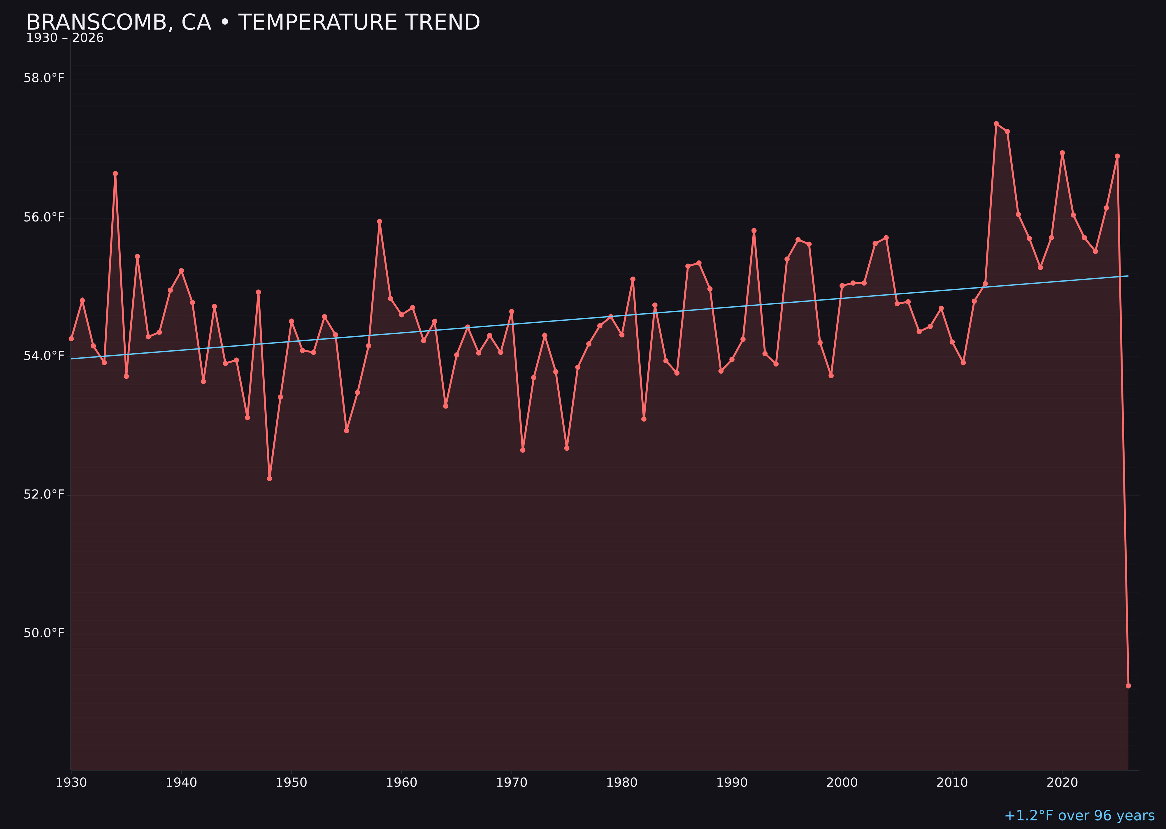Temperature trend chart for Branscomb, California