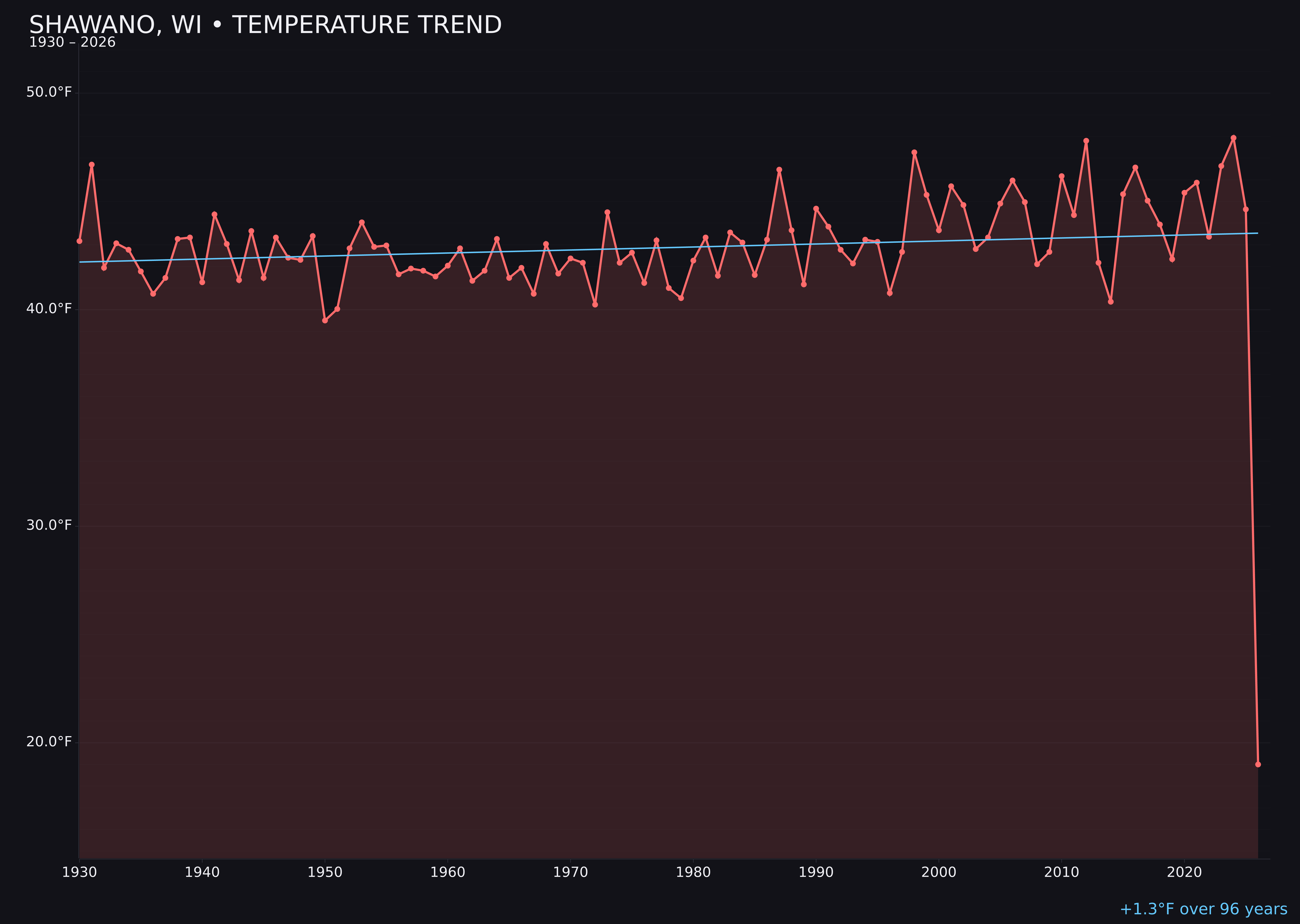Temperature trend chart for Shawano, Wisconsin