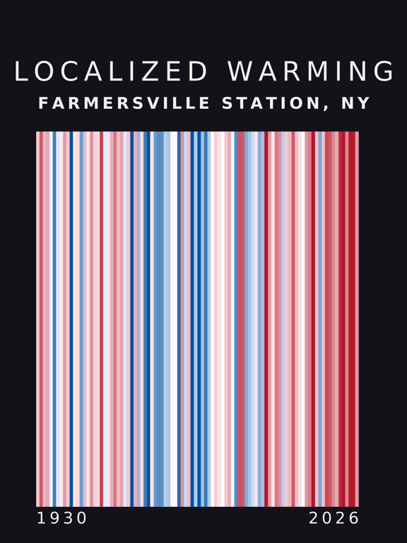 Warming stripes for Farmersville Station, New York