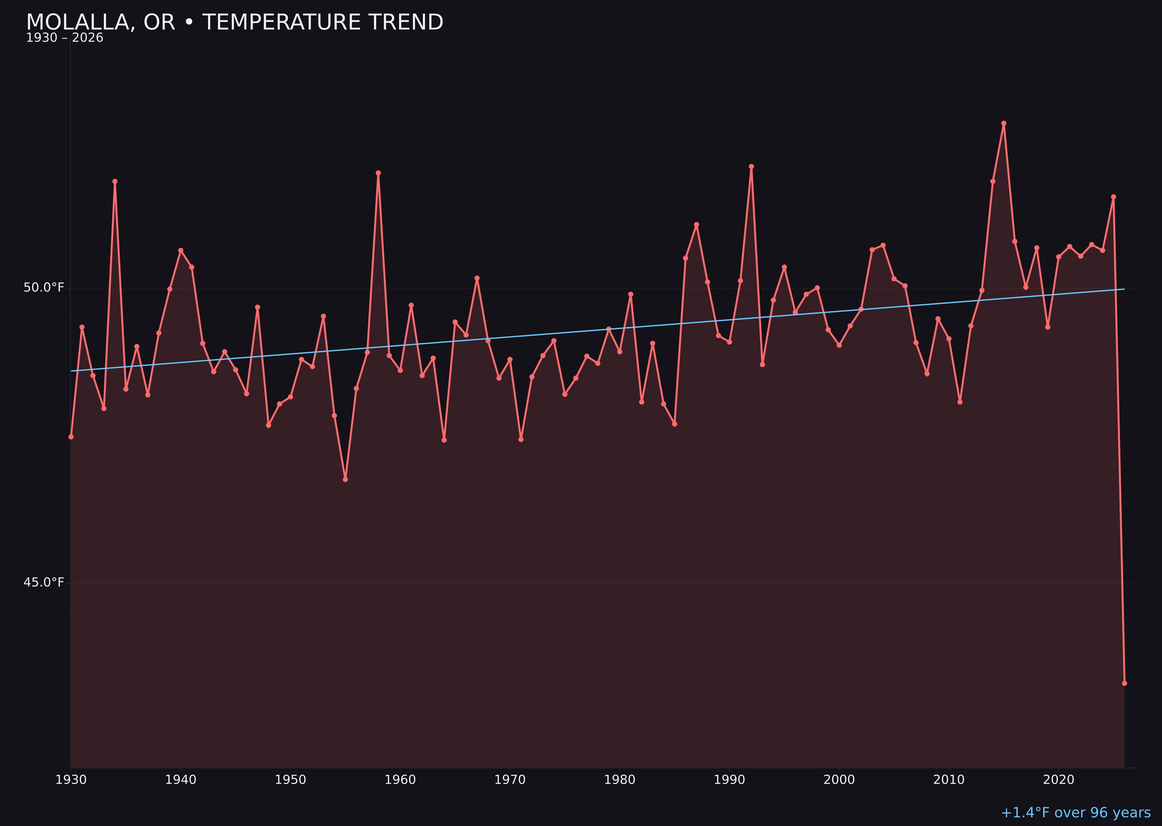 Temperature trend chart for Molalla, Oregon