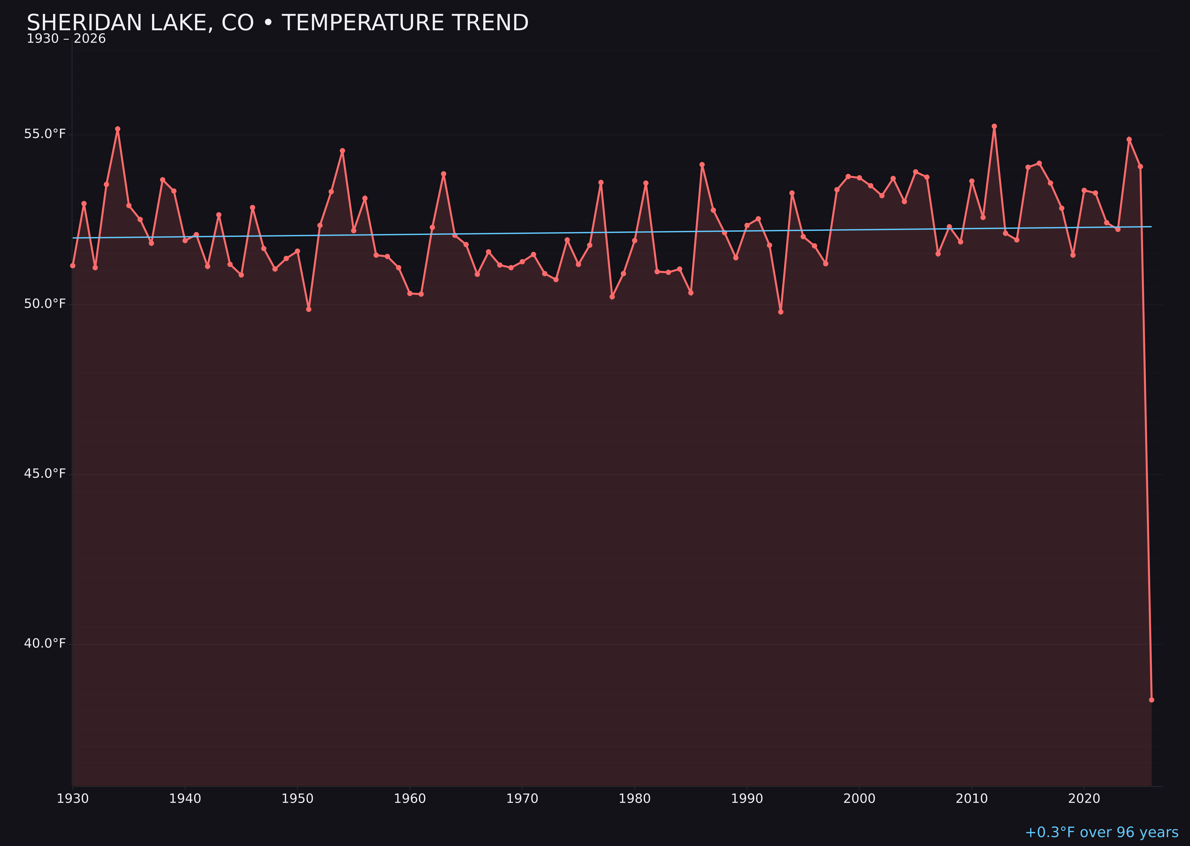 Temperature trend chart for Sheridan Lake, Colorado