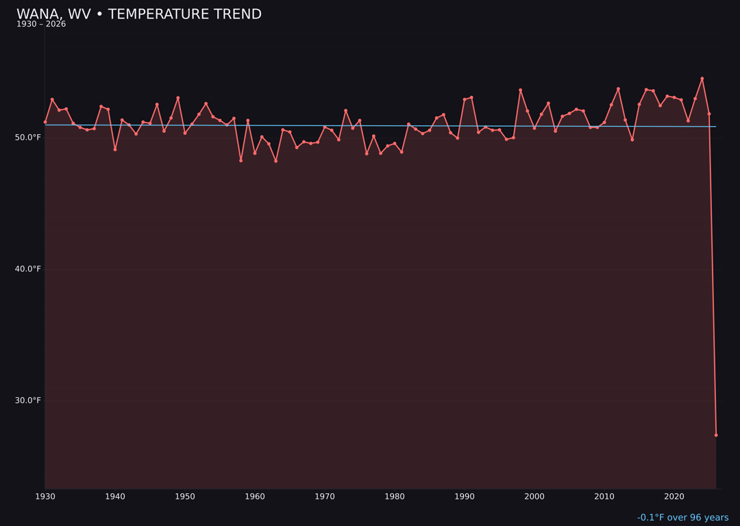 Temperature trend chart for Wana, West Virginia