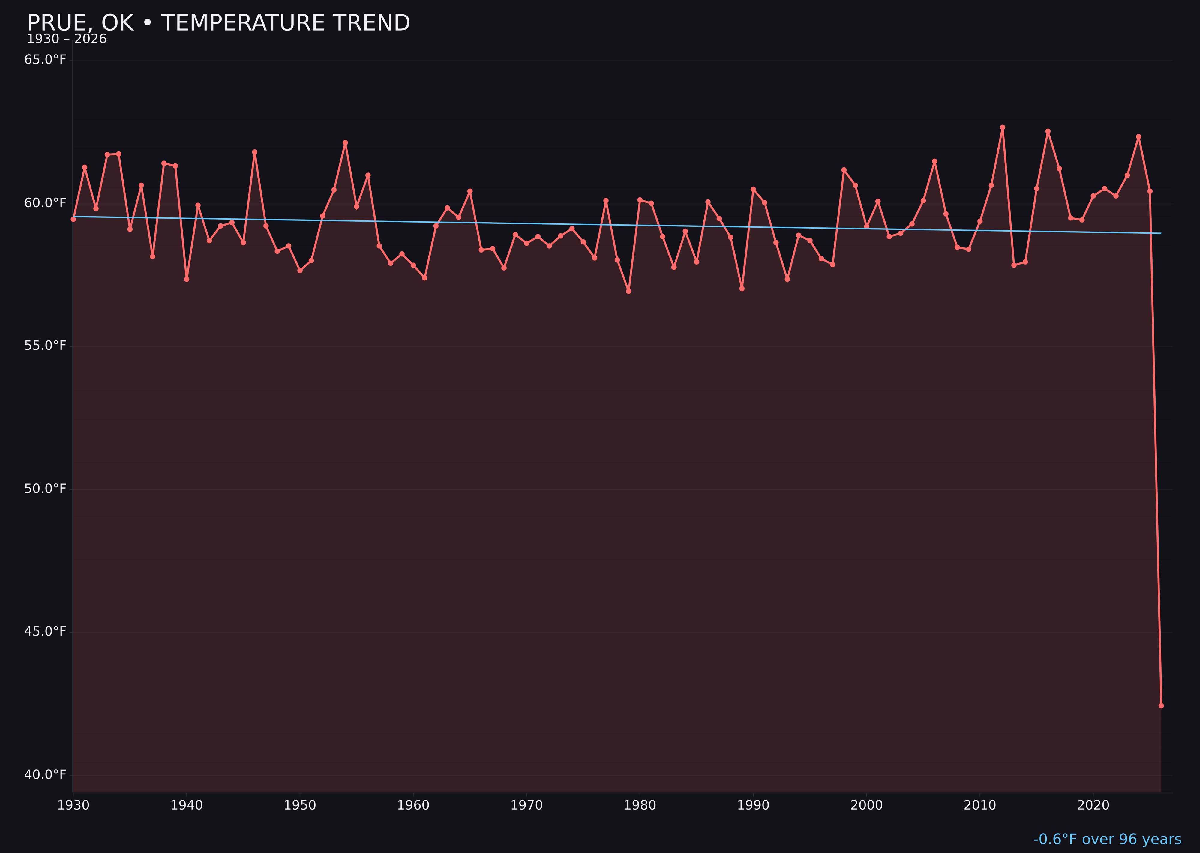 Temperature trend chart for Prue, Oklahoma