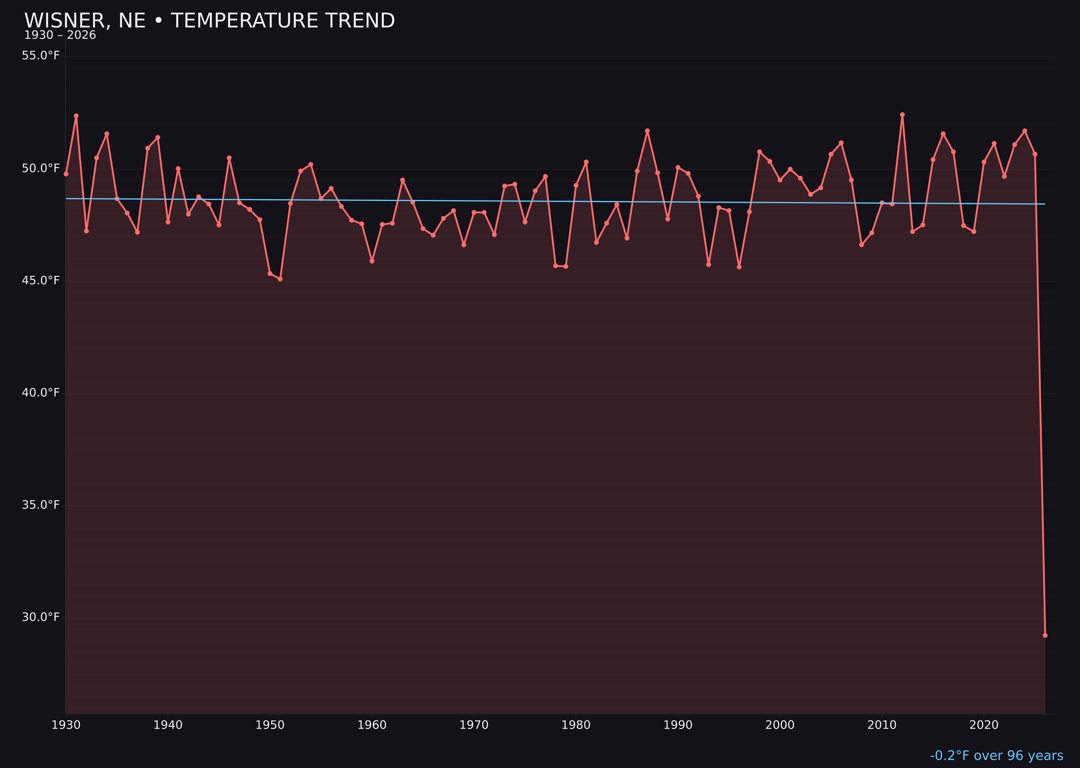 Temperature trend chart for Wisner, Nebraska
