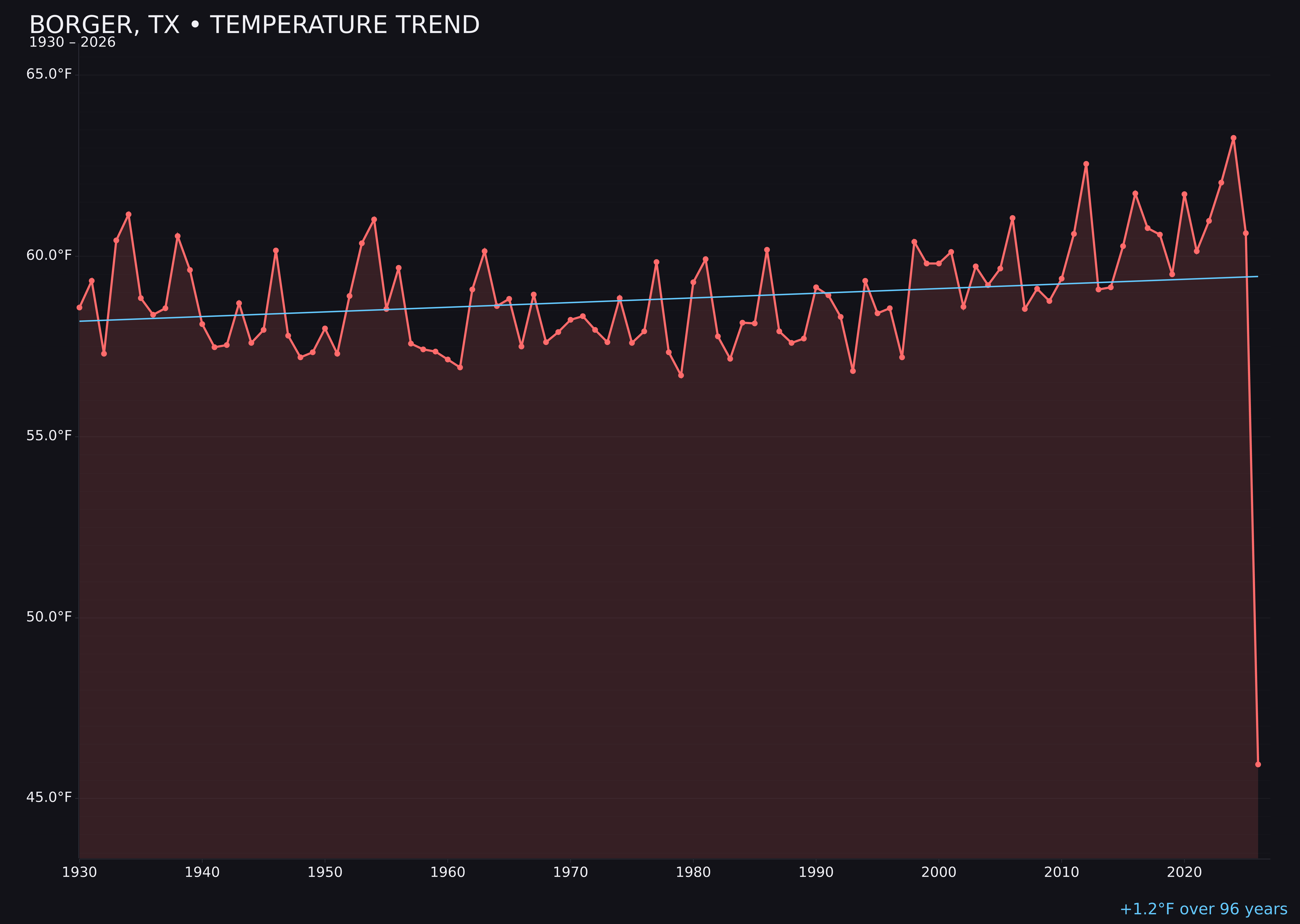 Temperature trend chart for Borger, Texas