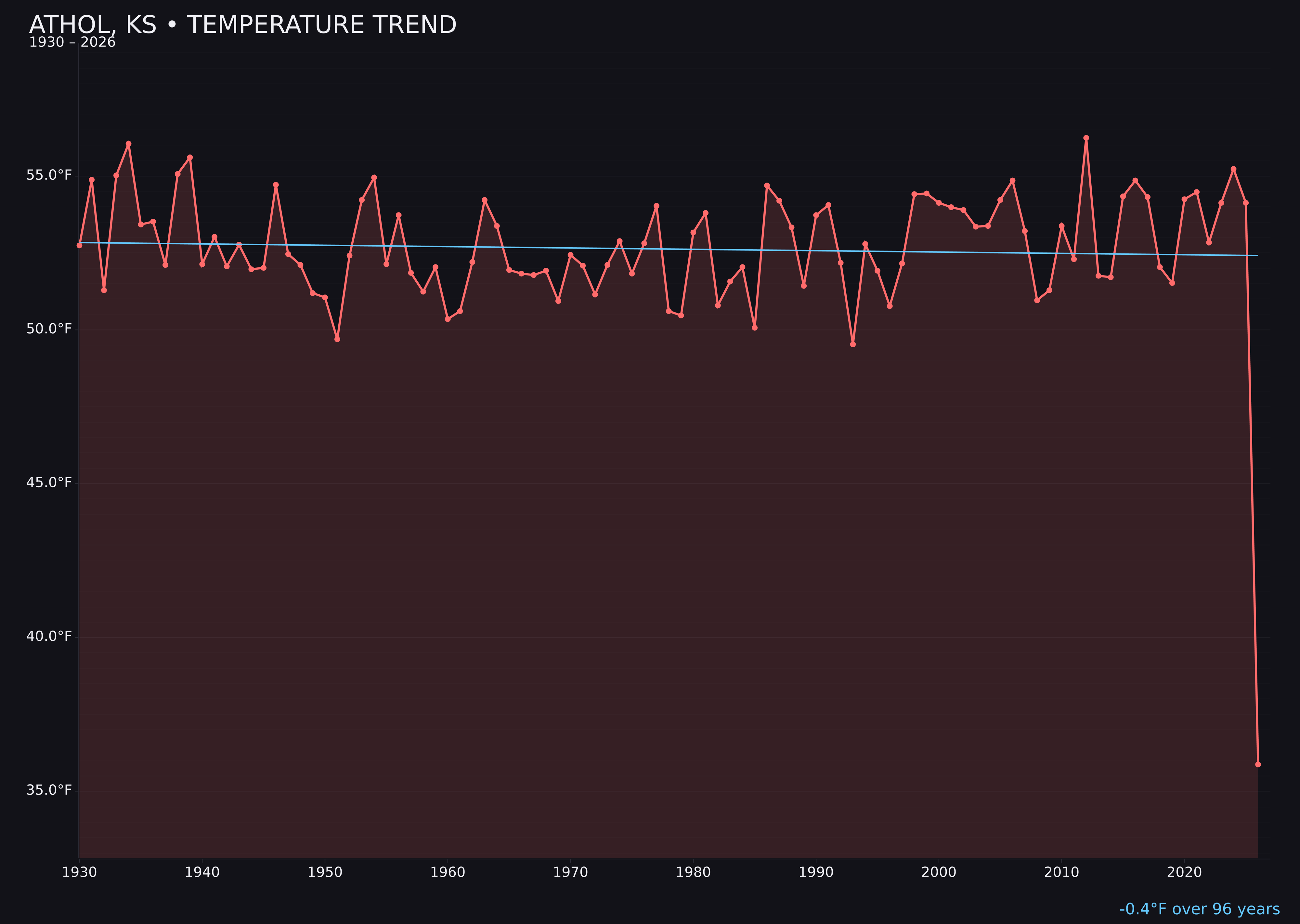 Temperature trend chart for Athol, Kansas