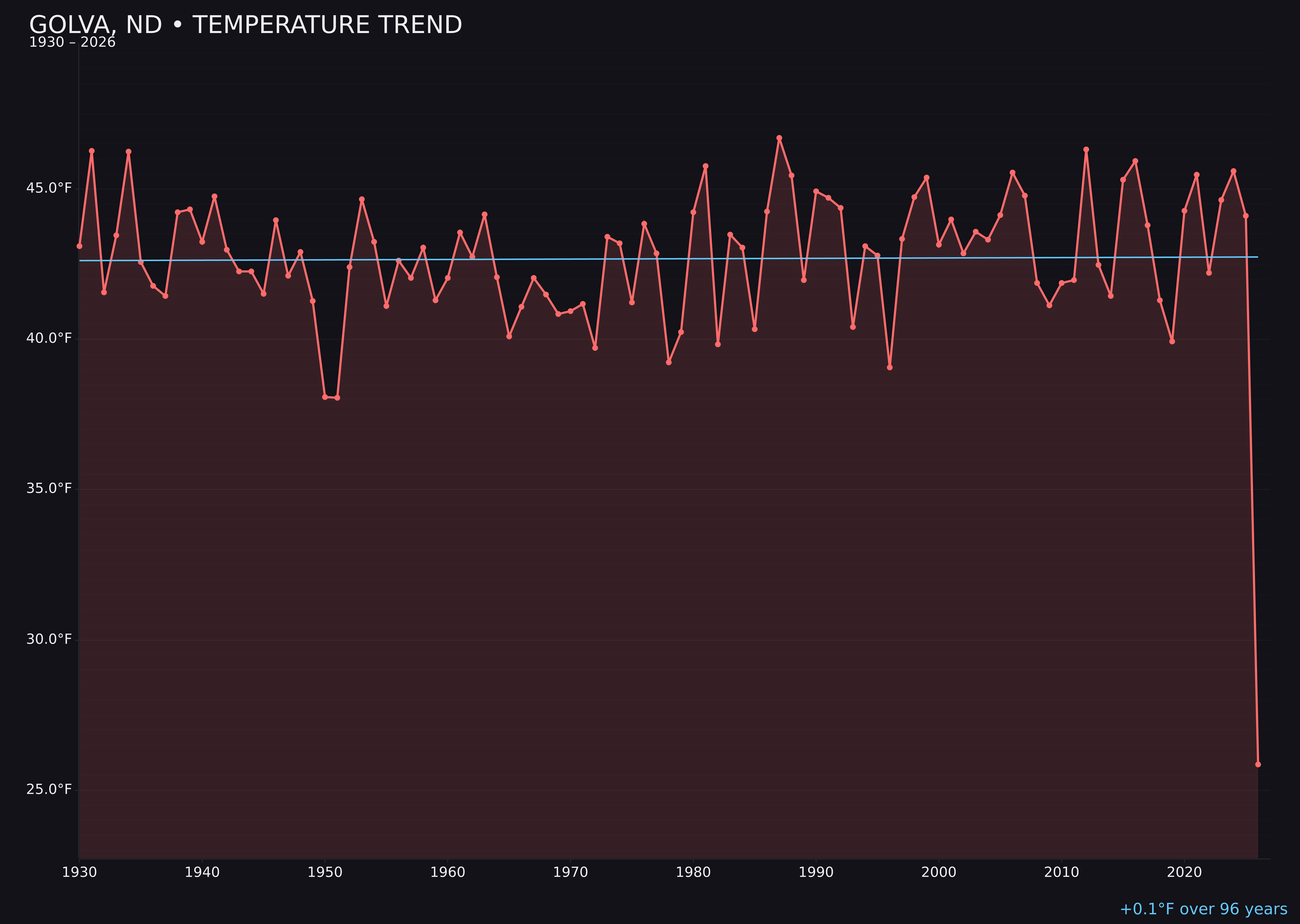 Temperature trend chart for Golva, North Dakota