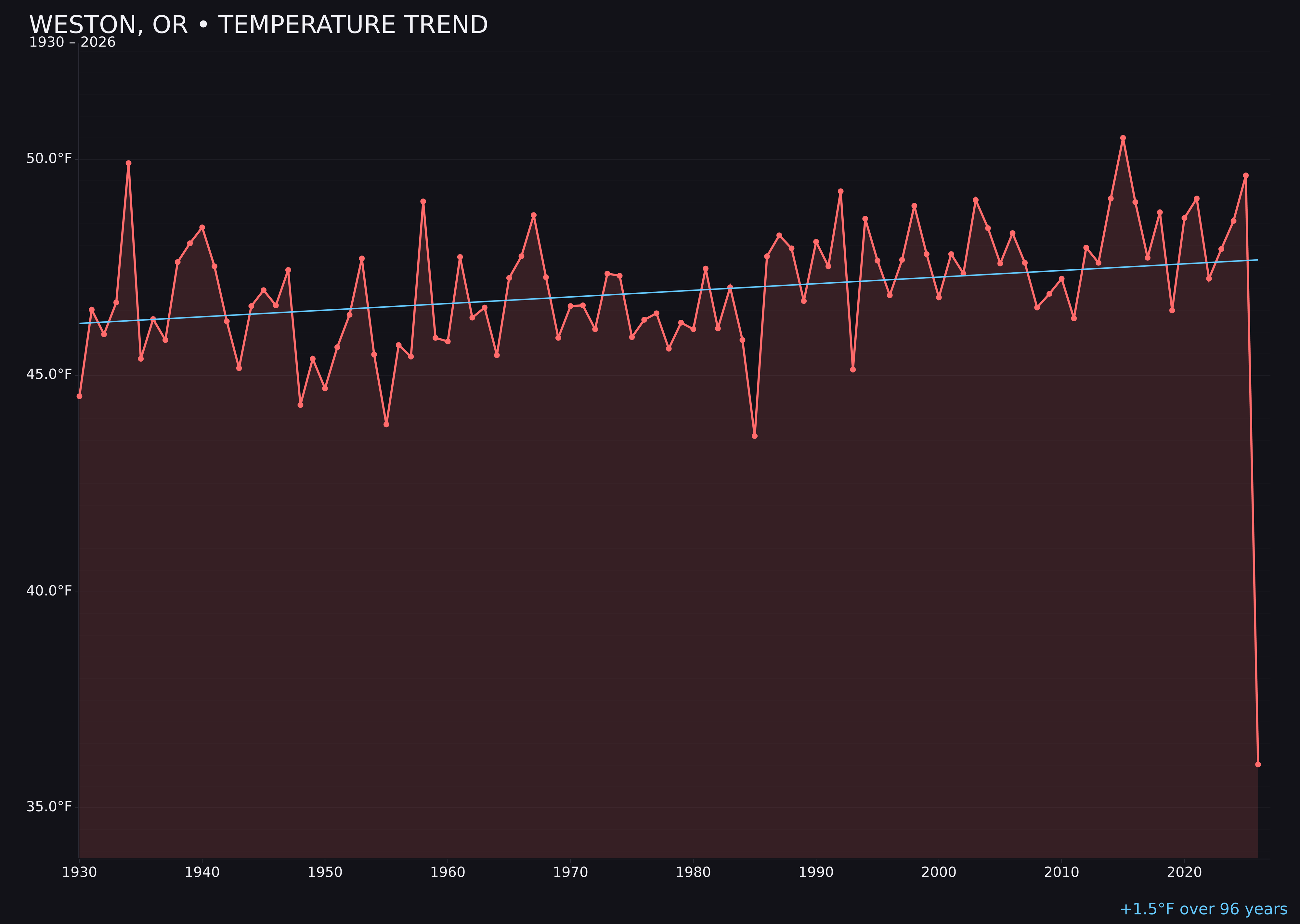 Temperature trend chart for Weston, Oregon