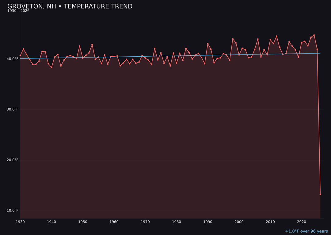 Temperature trend chart for Groveton, New Hampshire