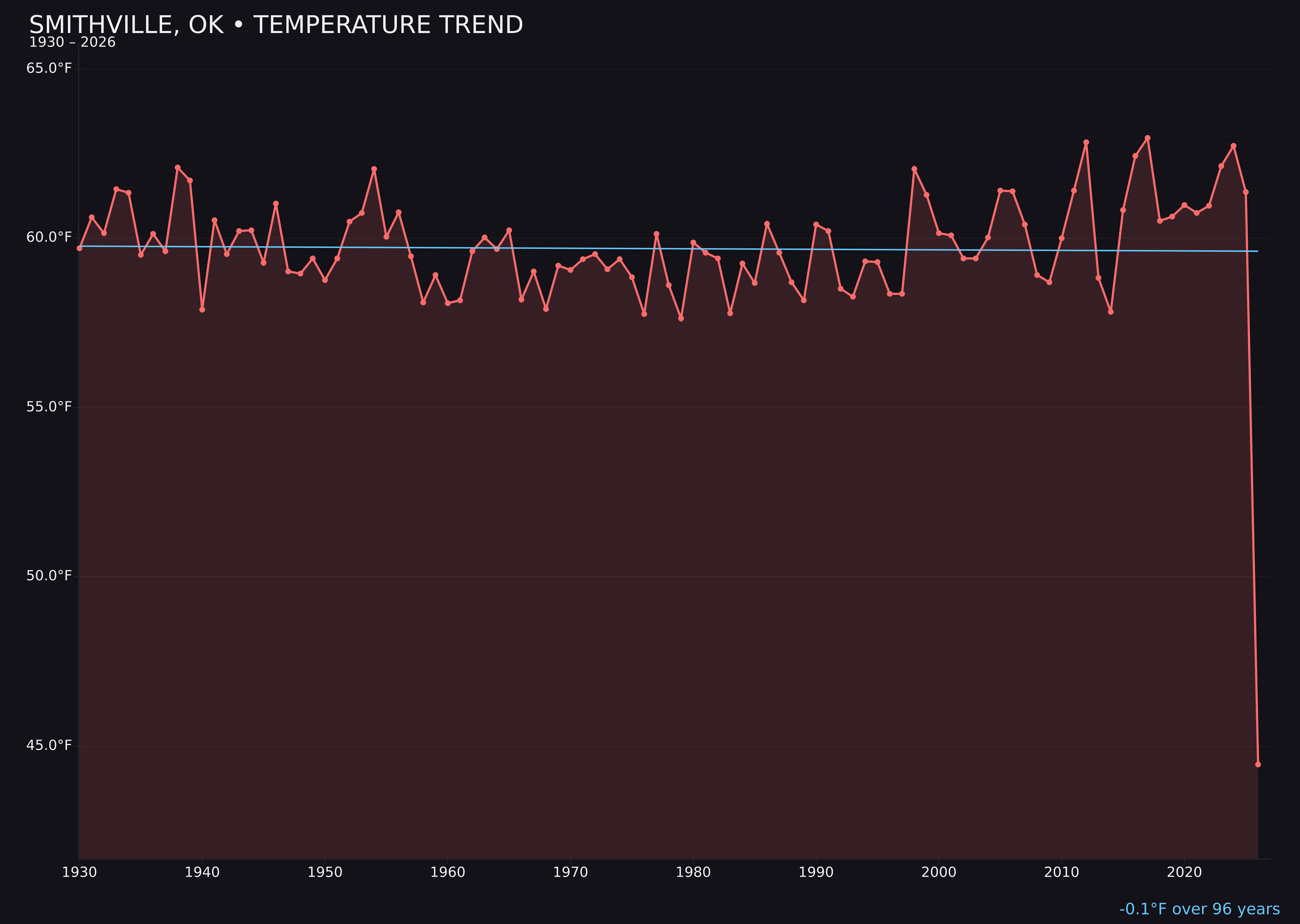 Temperature trend chart for Smithville, Oklahoma