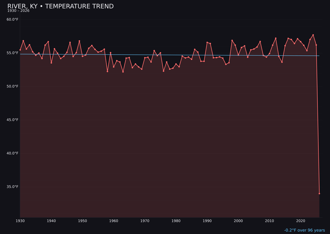 Temperature trend chart for River, Kentucky