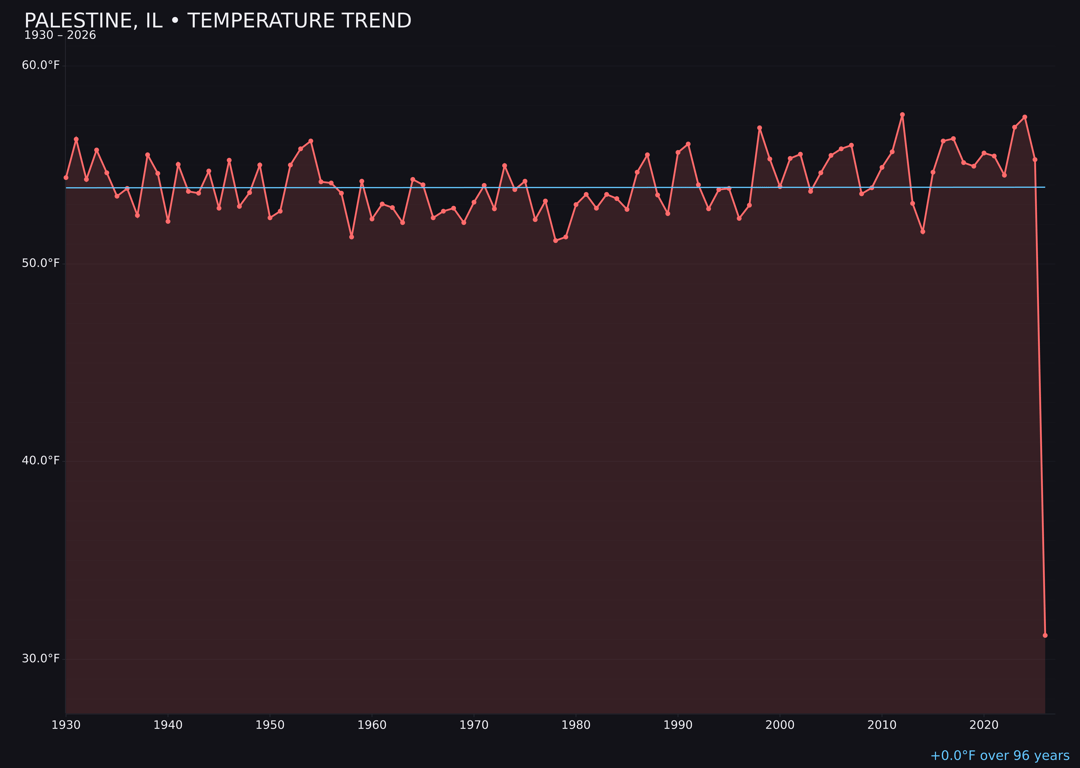 Temperature trend chart for Palestine, Illinois