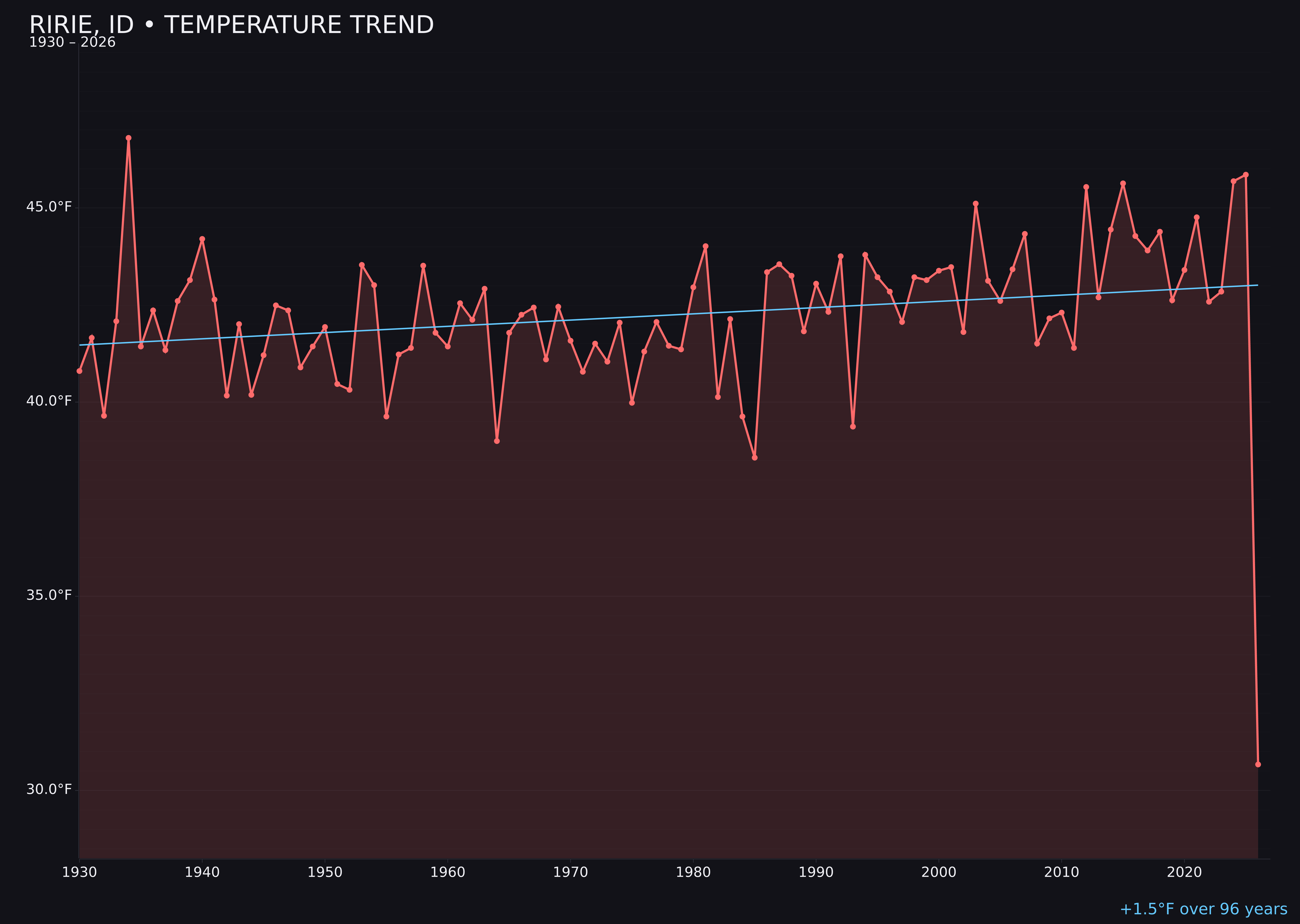 Temperature trend chart for Ririe, Idaho