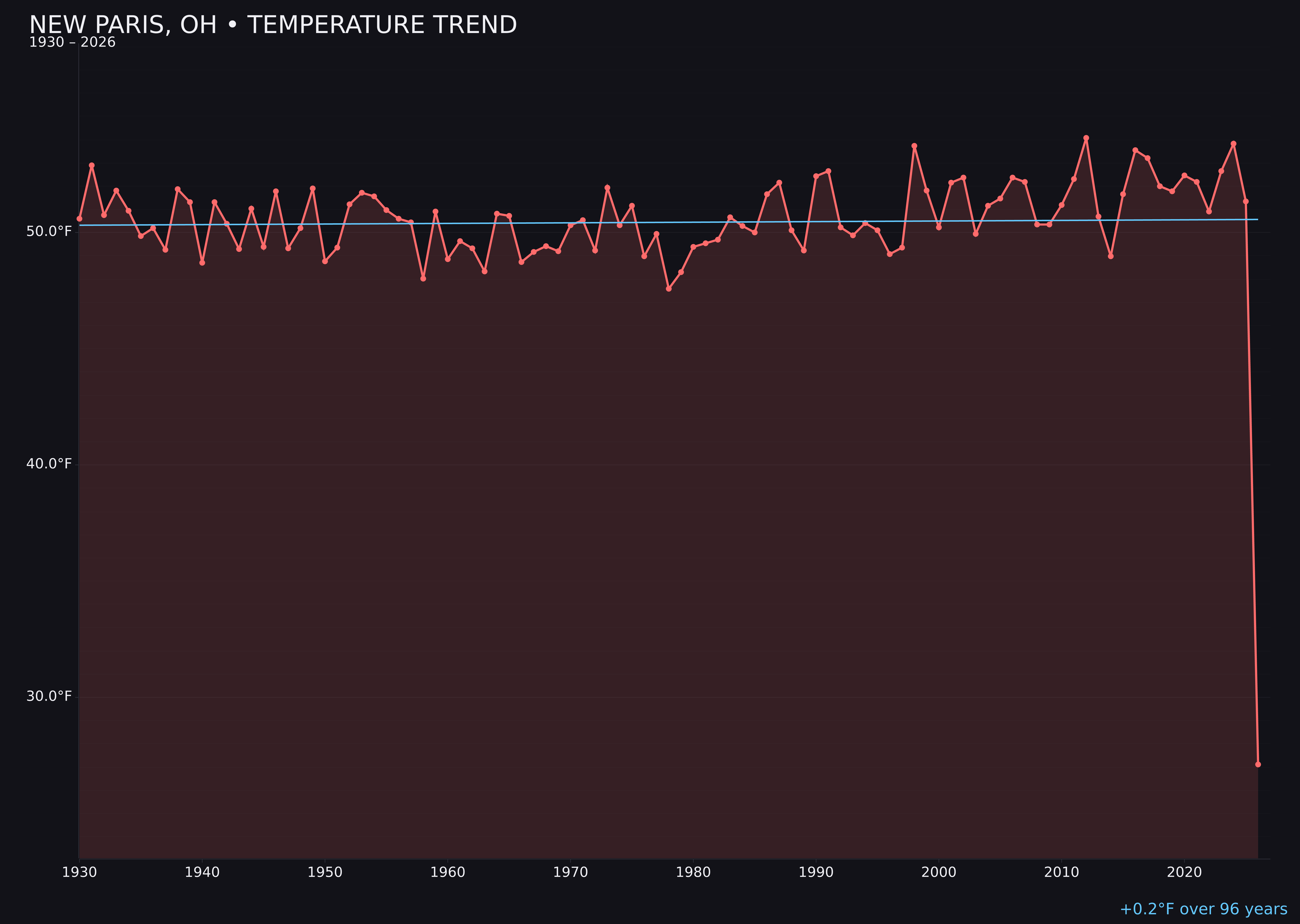 Temperature trend chart for New Paris, Ohio