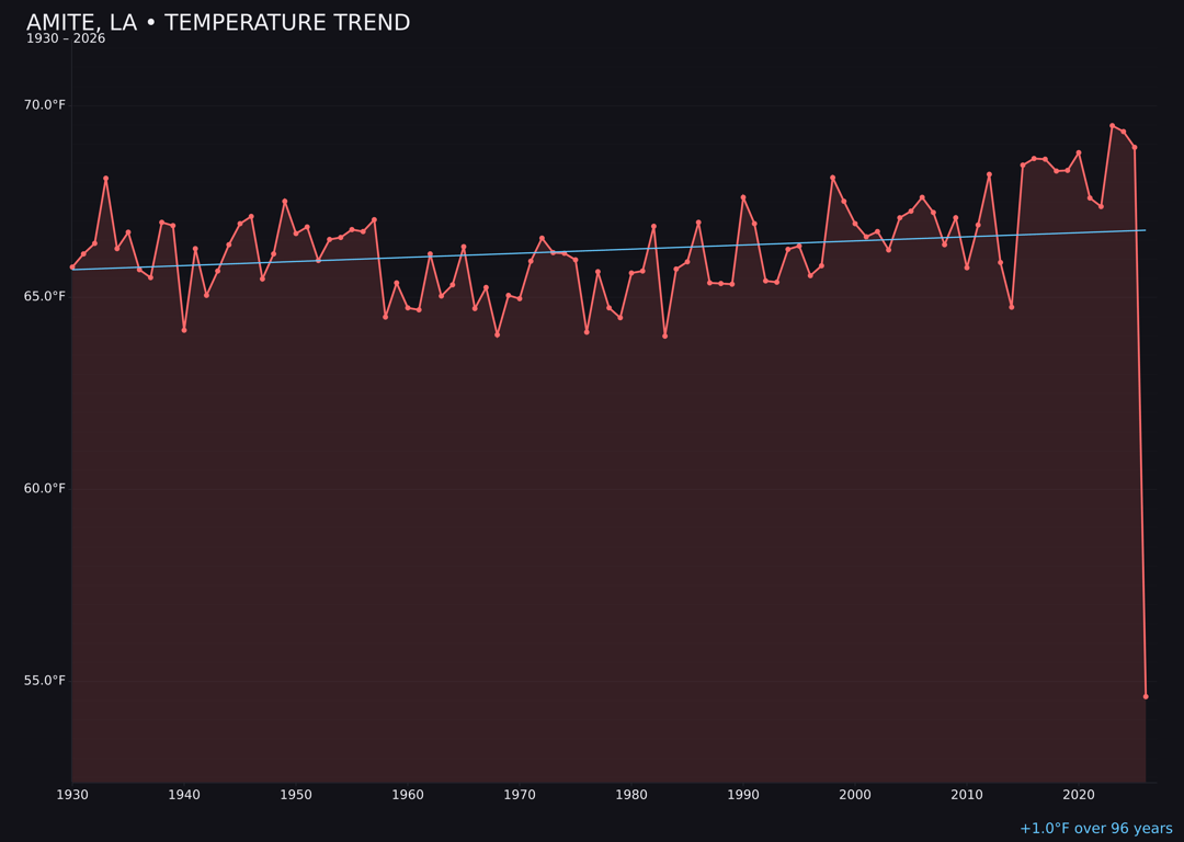 Temperature trend chart for Amite, Louisiana